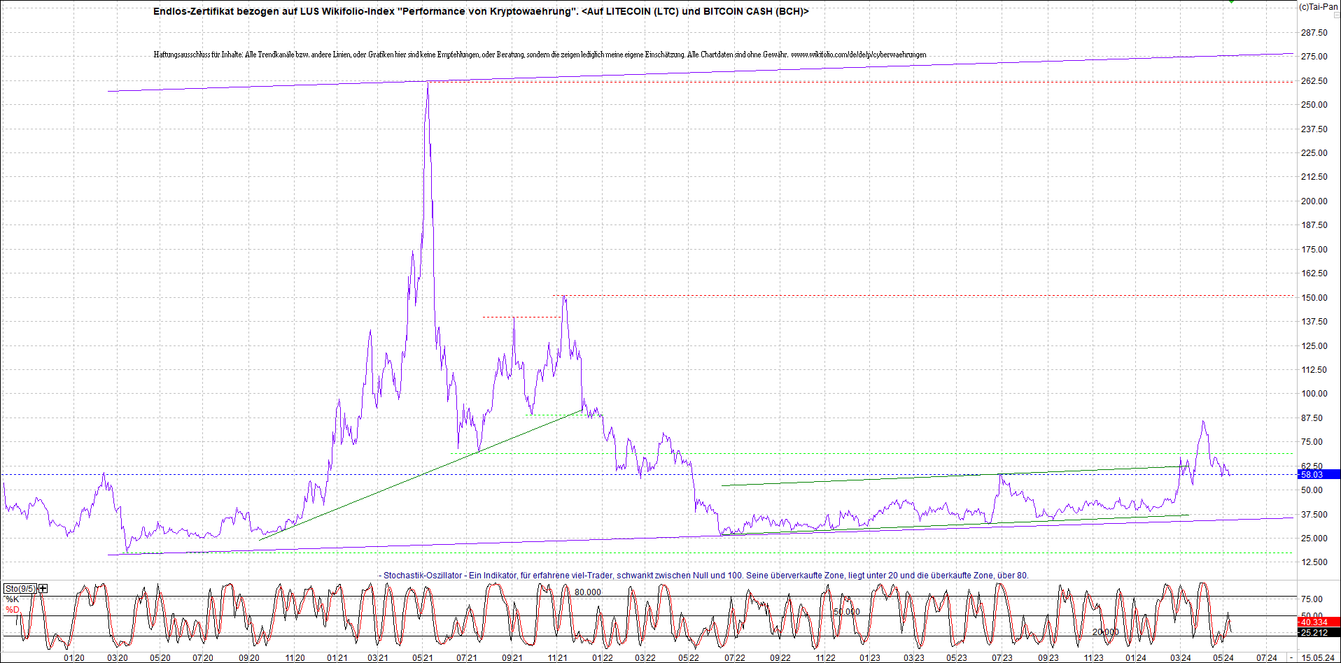 4 neue Endlos-Zertifikate auf Kryptos & Edelmetall 1429813