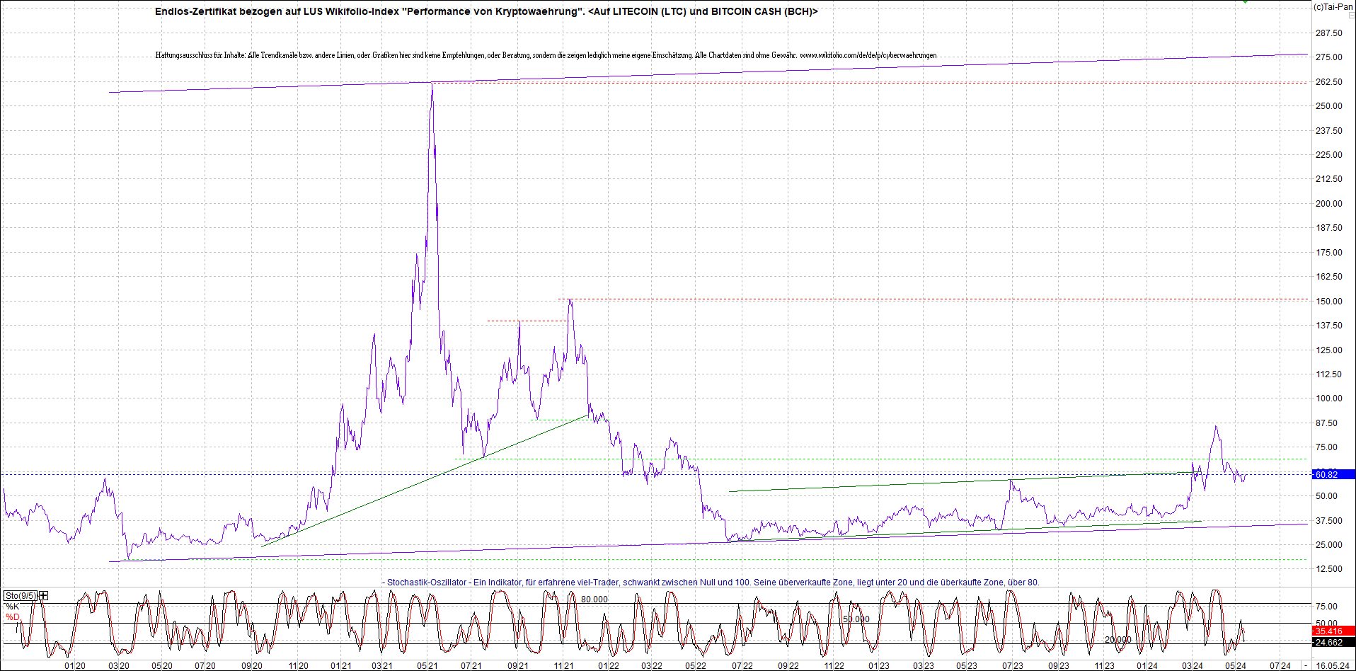 Jetzt mit vier Coins 1:1 Endlos-Indexzertifikat! 1429992