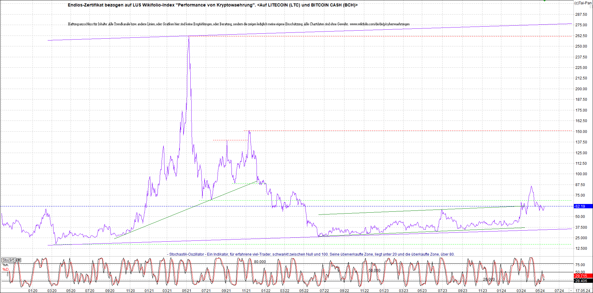 Endlos-Indexzertifikat jetzt mit vier Coins! 1430148