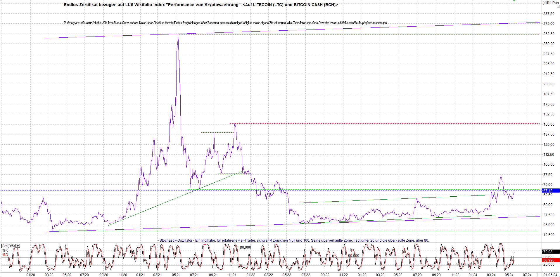 Jetzt mit vier Coins 1:1 Endlos-Indexzertifikat! 1430630