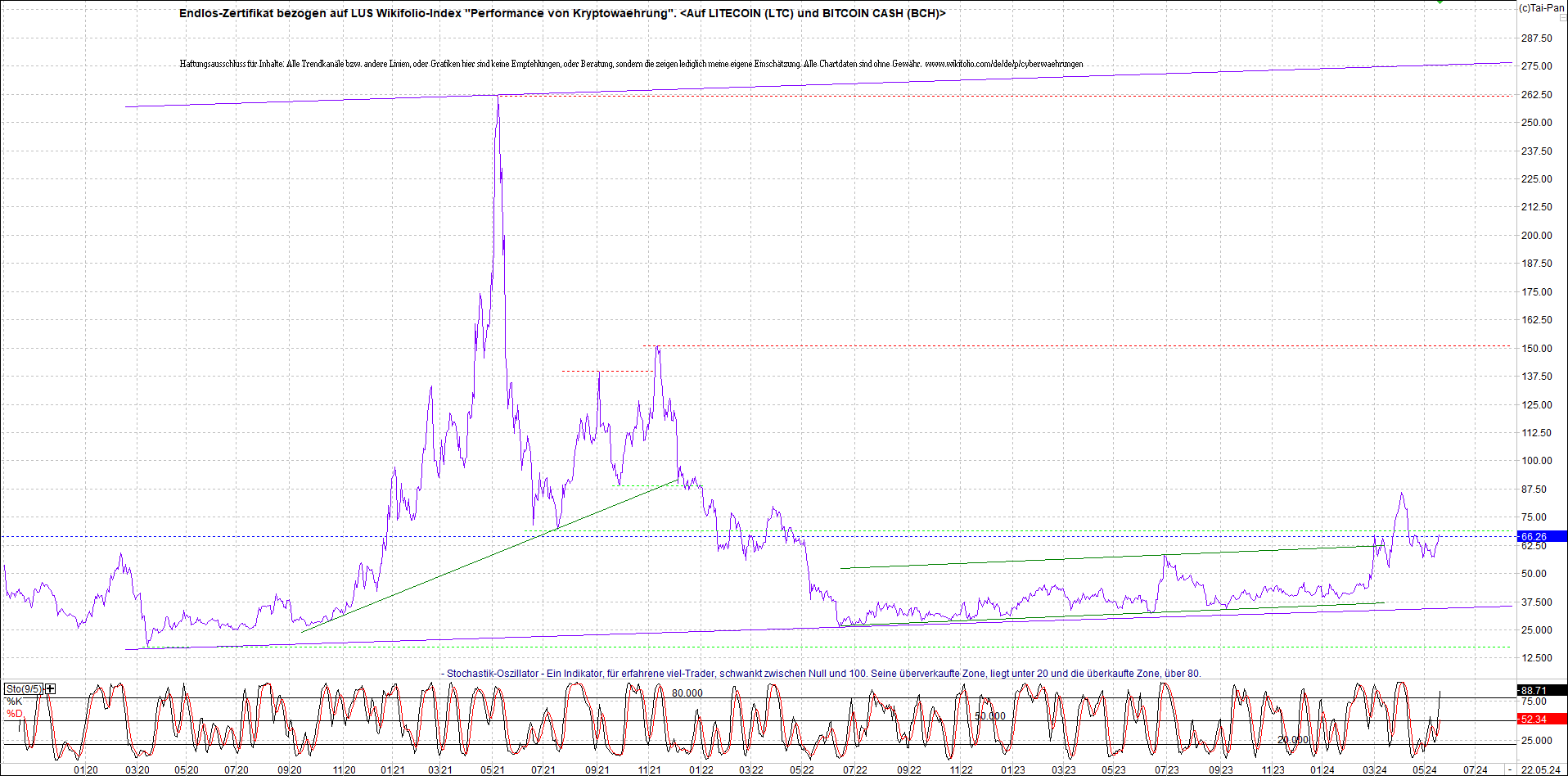 Jetzt mit vier Coins 1:1 Endlos-Indexzertifikat! 1430806