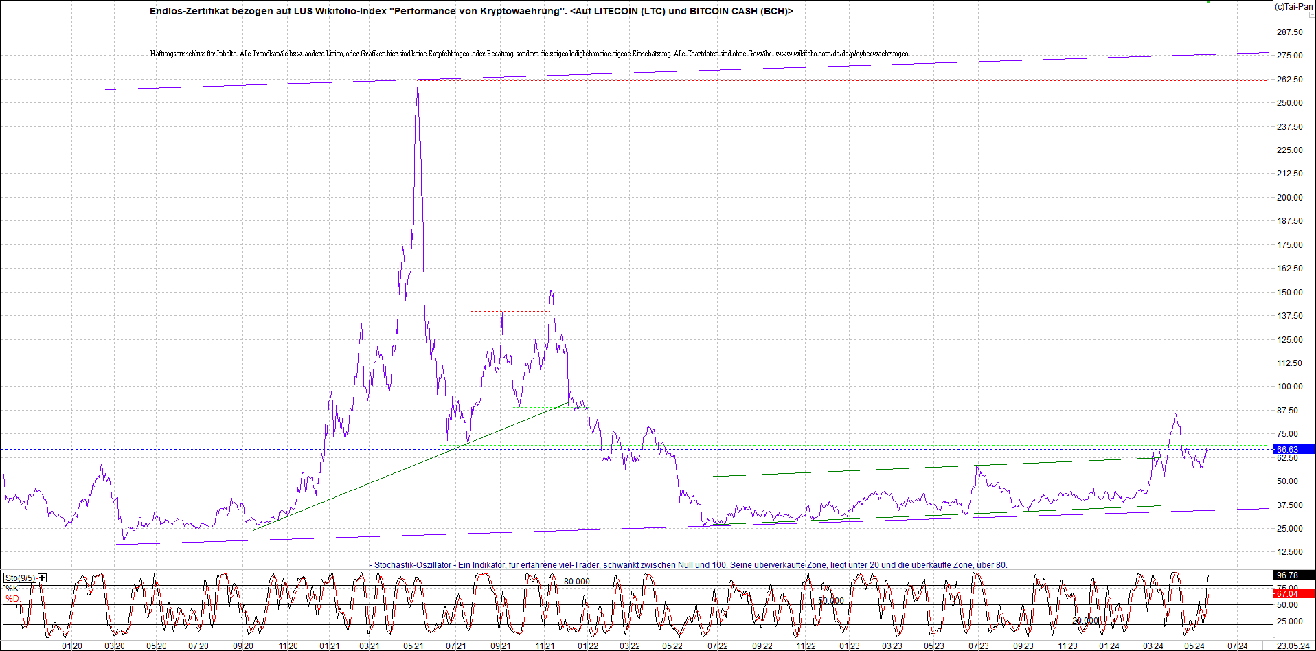 Jetzt mit vier Coins 1:1 Endlos-Indexzertifikat! 1431007