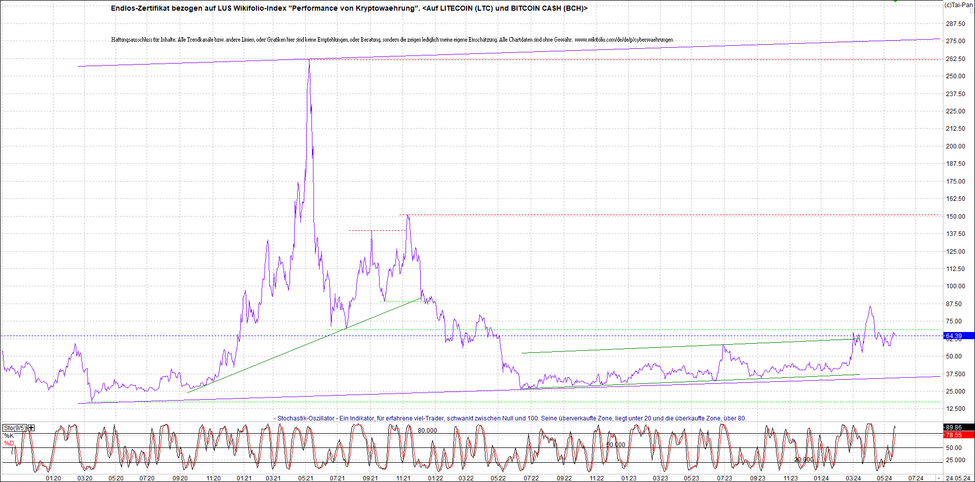 Jetzt mit vier Coins 1:1 Endlos-Indexzertifikat! 1431185