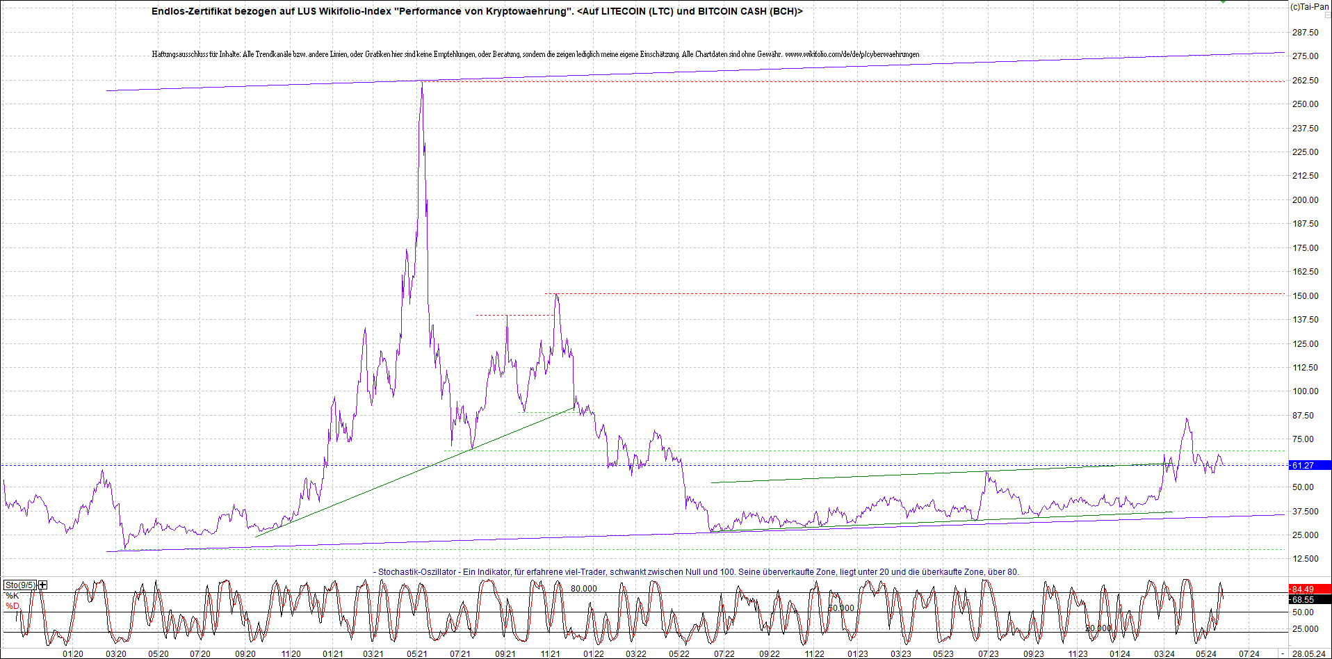 Jetzt mit vier Coins 1:1 Endlos-Indexzertifikat! 1431680