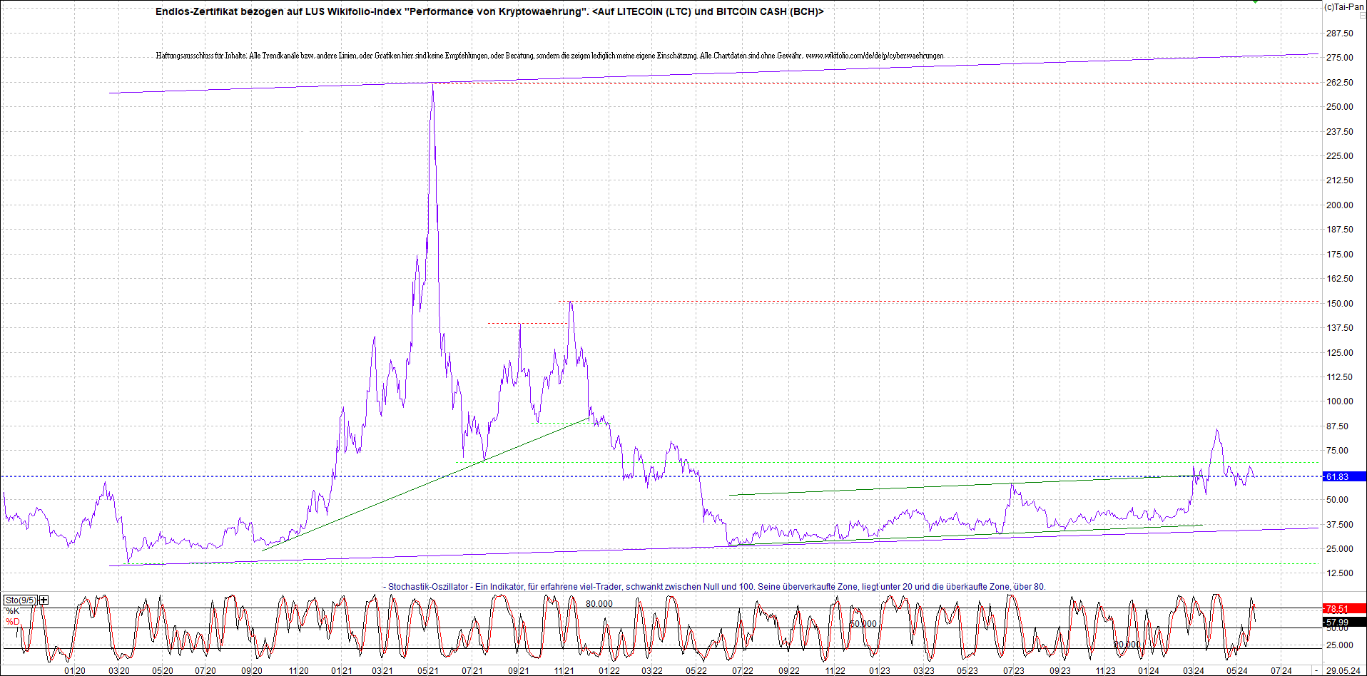2 Zertifikate auf RIPPLE / XRP und LITECOIN / LTC 1431861