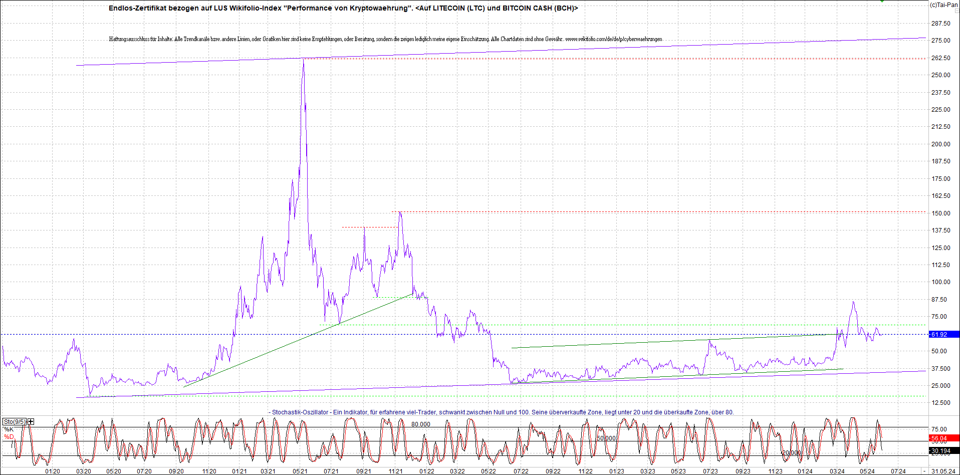 Neue Endlos-Zertifikate auf Kryptos & Edelmetalle 1432259