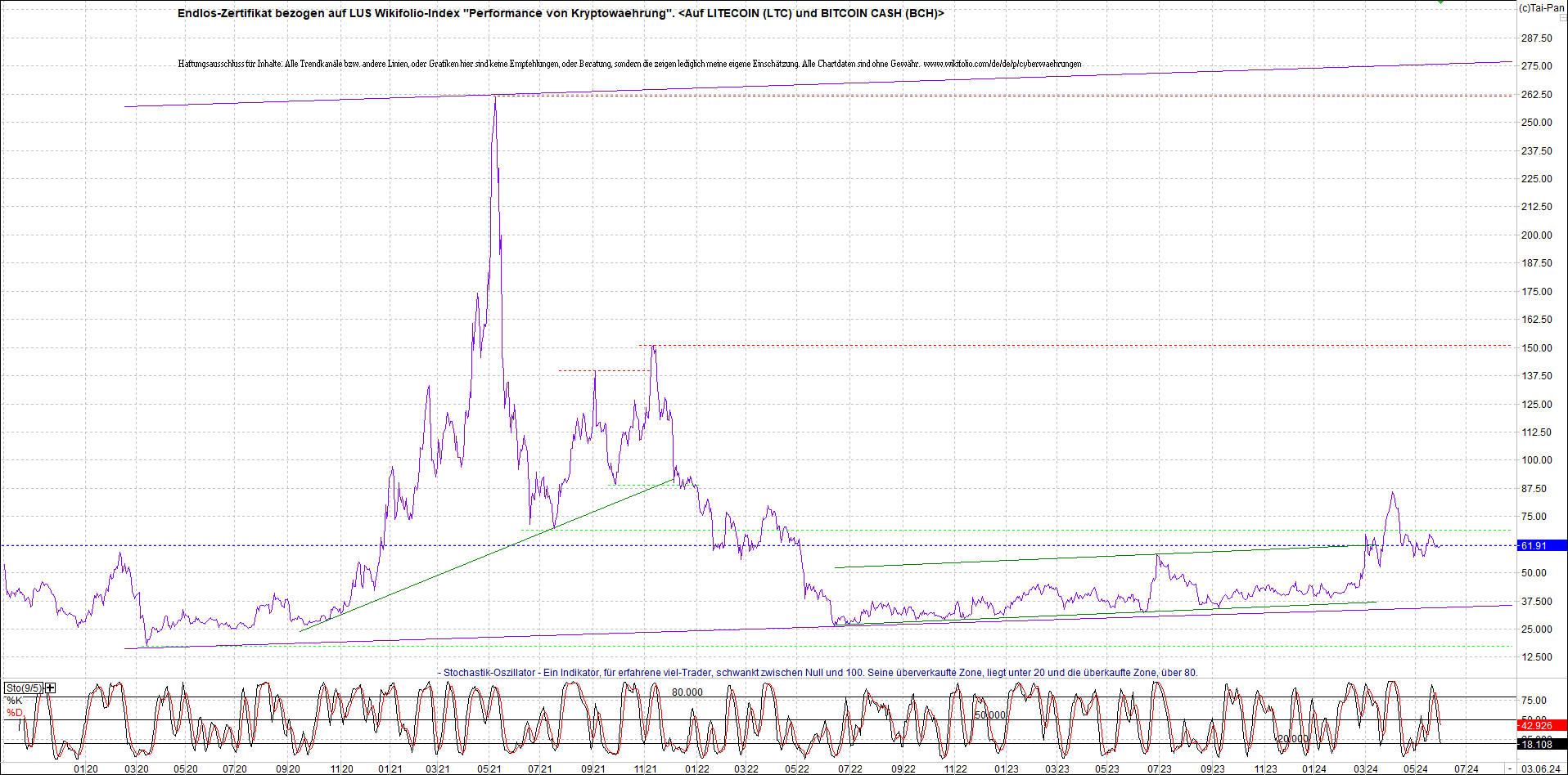 Endlos-Indexzertifikat jetzt mit vier Coins! 1432553