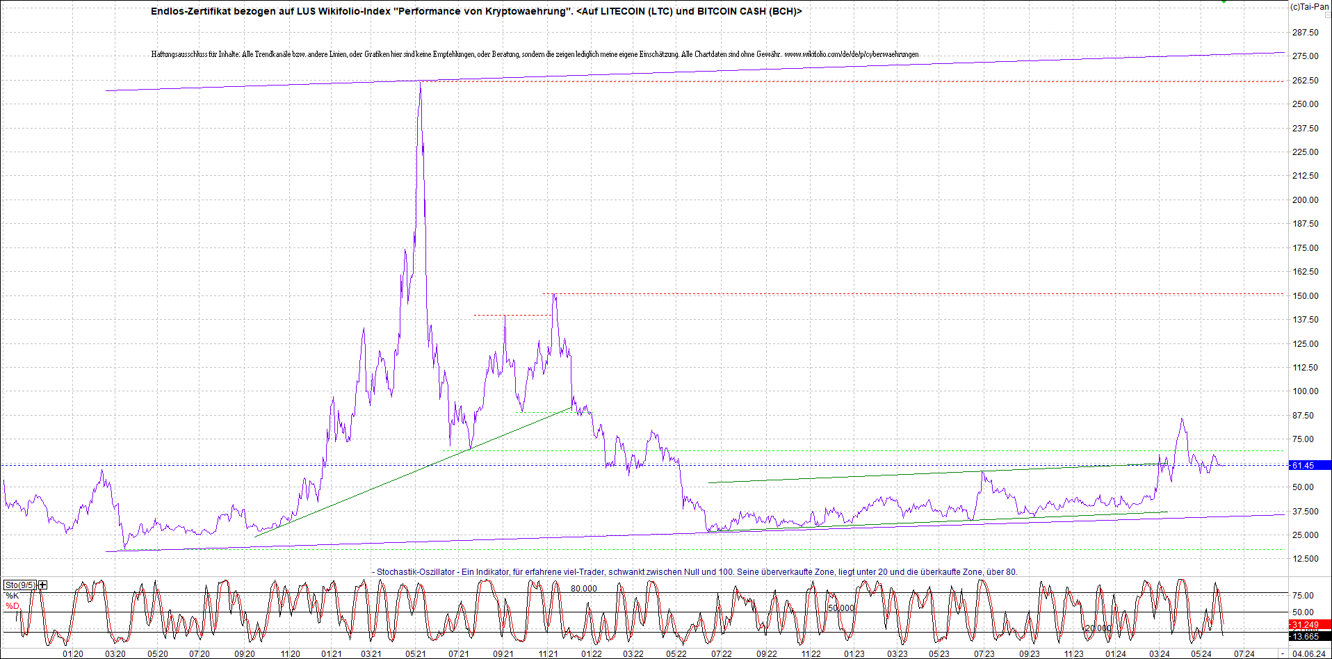 4 neue Endlos-Zertifikate auf Kryptos & Edelmetall 1432703