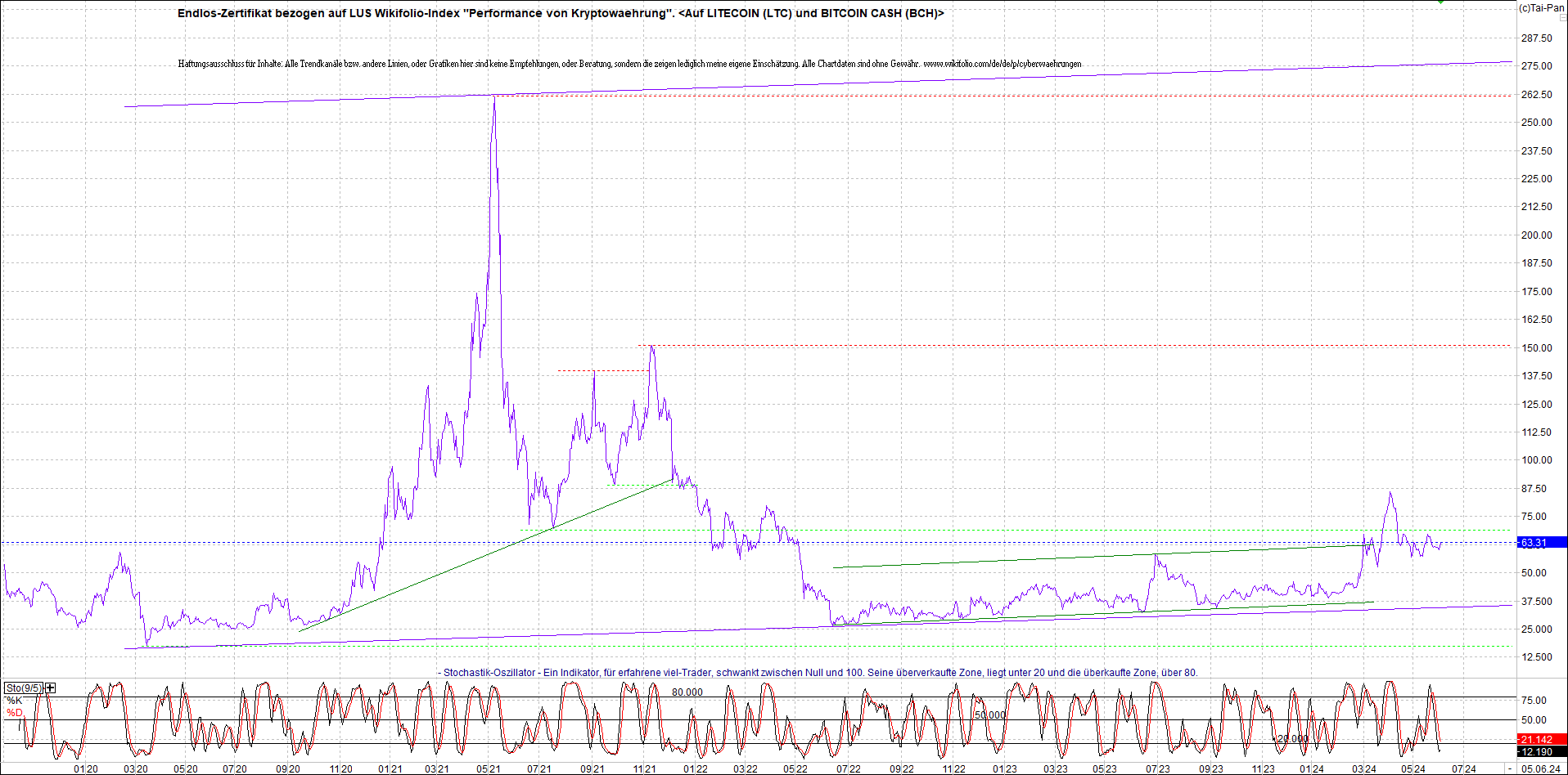 2 Zertifikate auf RIPPLE / XRP und LITECOIN / LTC 1432915