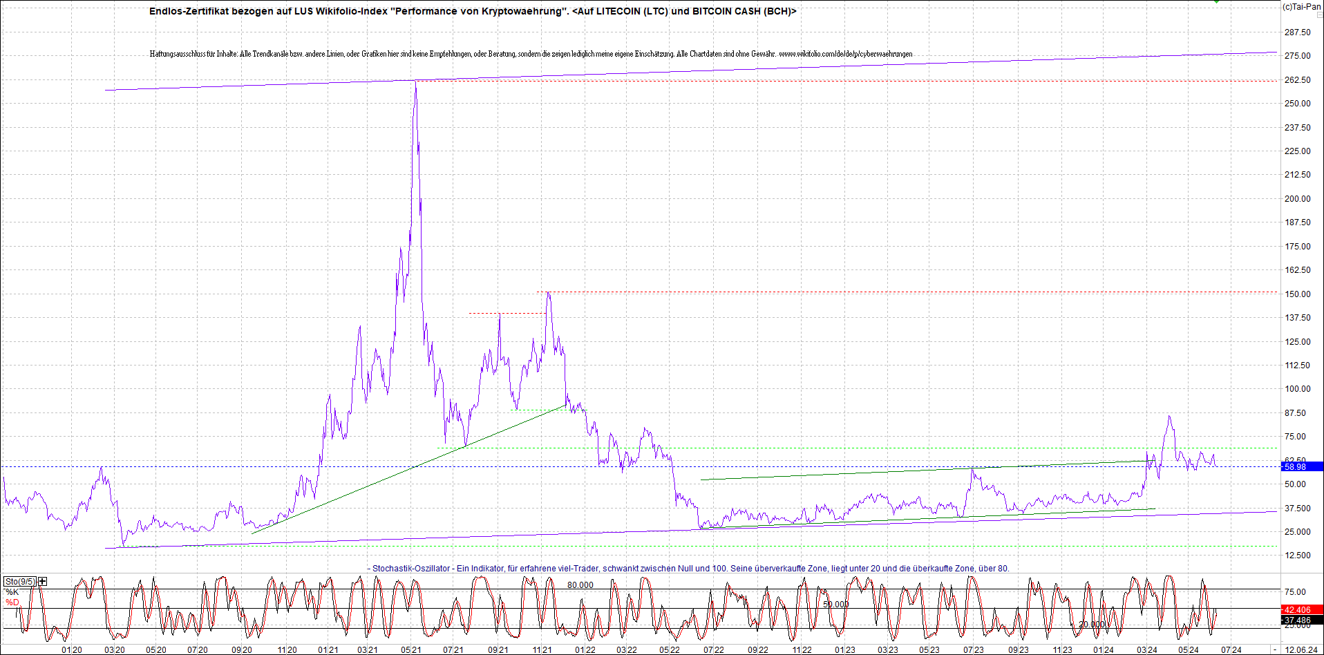 Jetzt mit vier Coins 1:1 Endlos-Indexzertifikat! 1434016