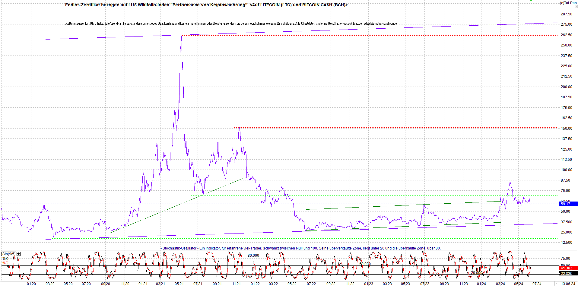 4 neue Endlos-Zertifikate auf Kryptos & Edelmetall 1434215