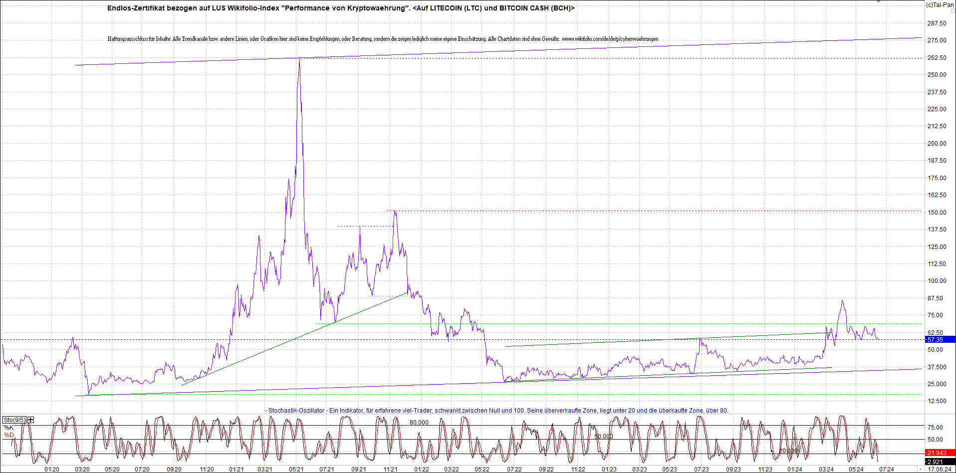 Jetzt mit vier Coins 1:1 Endlos-Indexzertifikat! 1434793