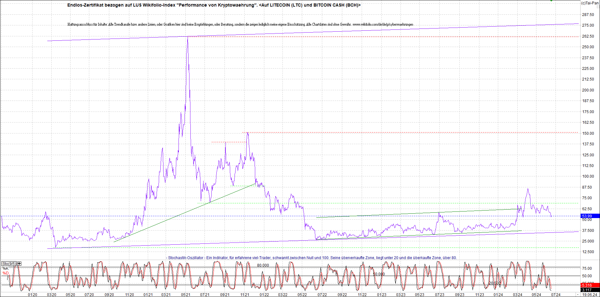 Neue Endlos-Zertifikate auf Kryptos & Edelmetalle 1435175