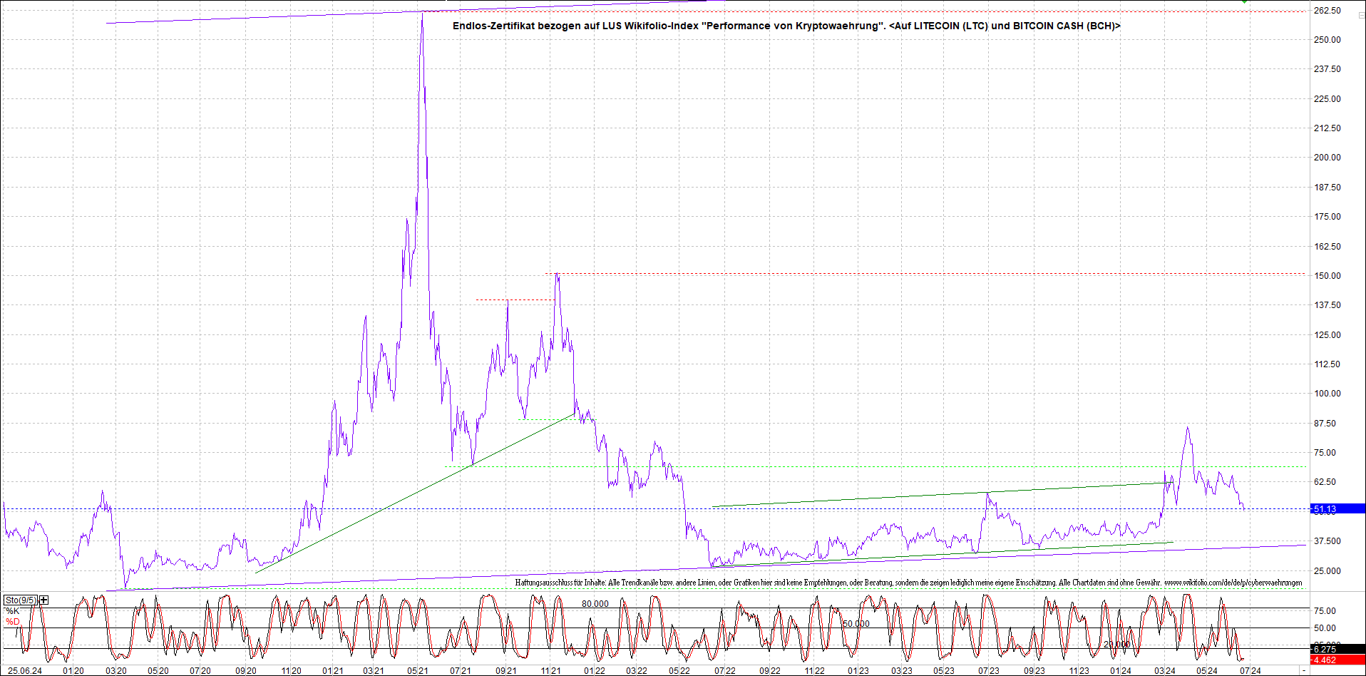 Endlos-Indexzertifikat jetzt mit vier Coins! 1436255