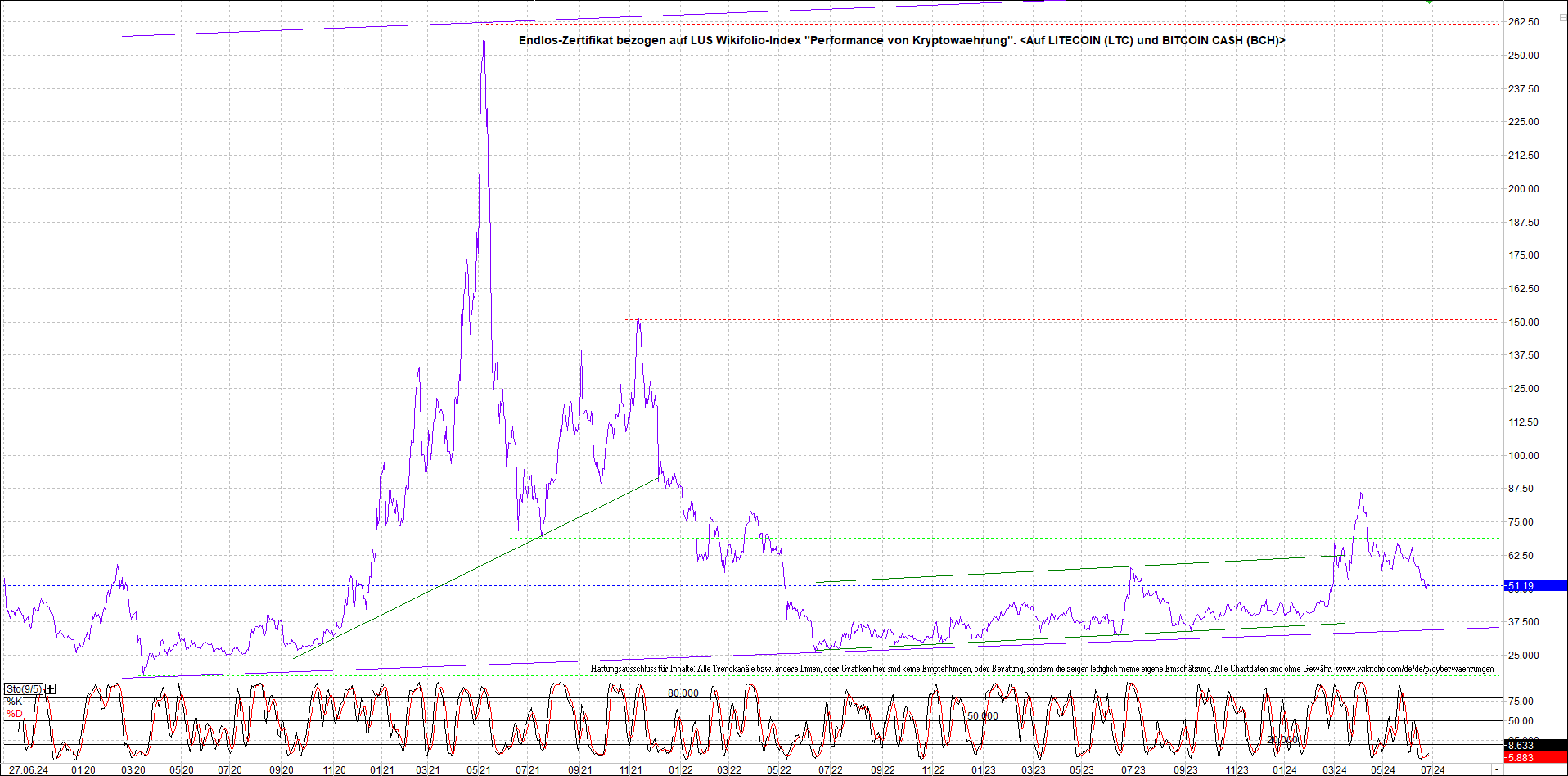Jetzt mit vier Coins 1:1 Endlos-Indexzertifikat! 1436428