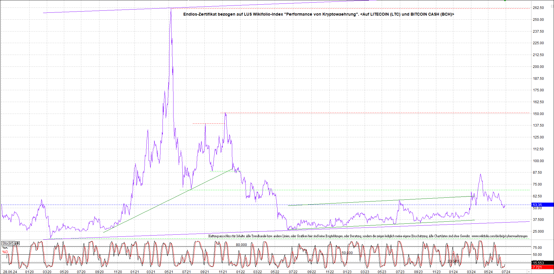 Endlos-Indexzertifikat jetzt mit vier Coins! 1436601