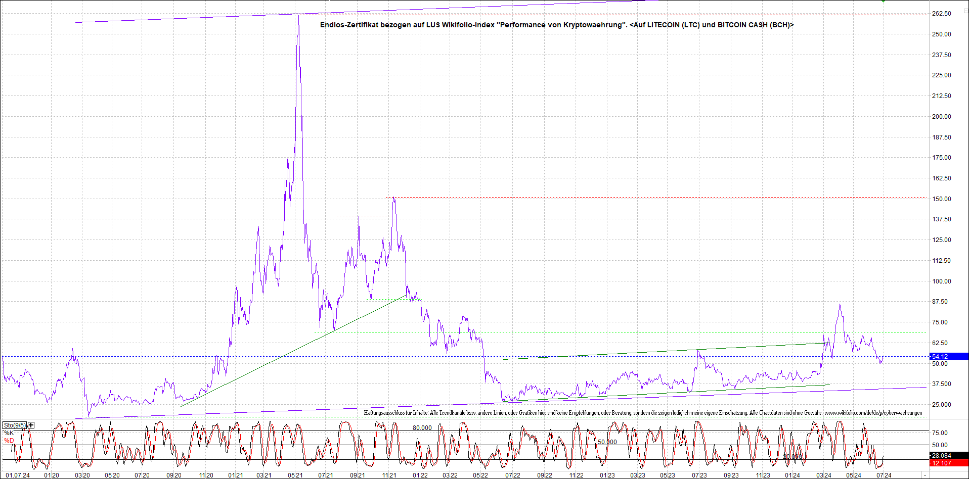 Jetzt mit vier Coins 1:1 Endlos-Indexzertifikat! 1436837