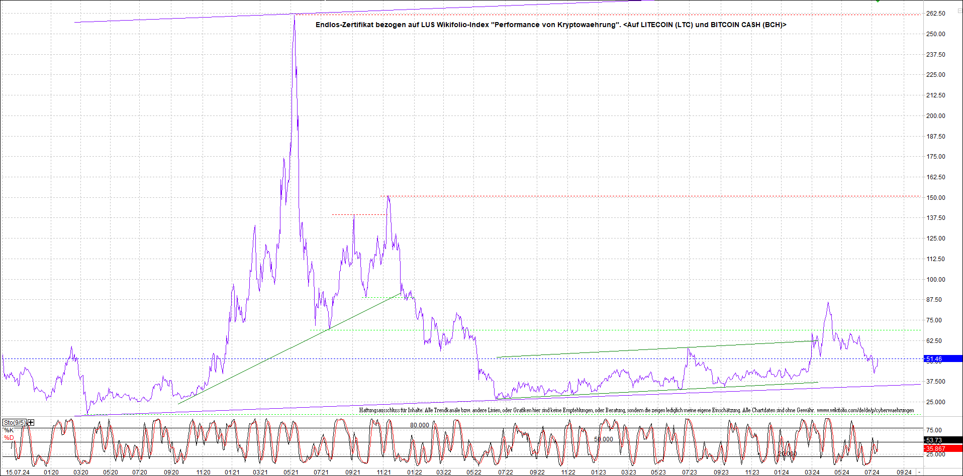 Neue Zertis auf RIPPLE / XRP und LITECOIN / LTC 1438709