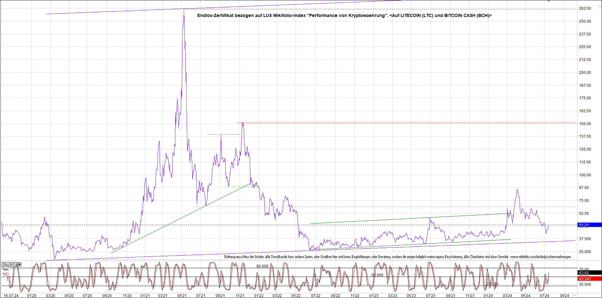 Neue Zertis auf RIPPLE / XRP und LITECOIN / LTC 1439047