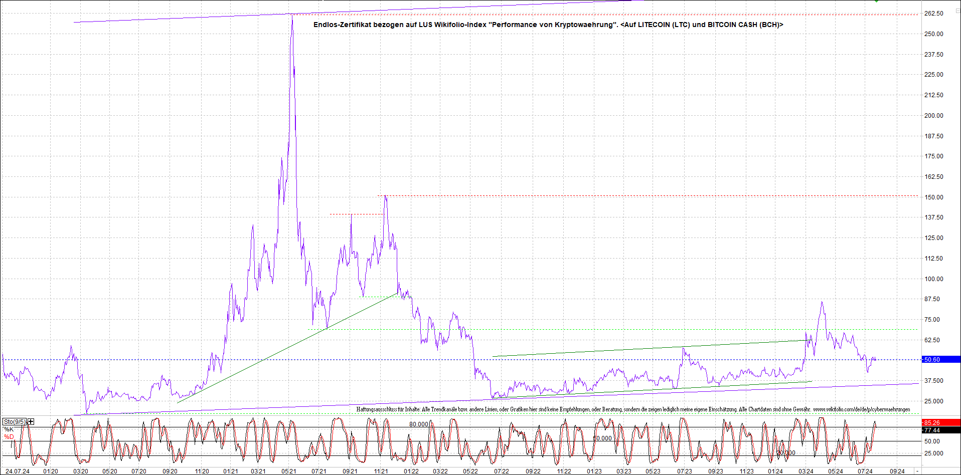 Endlos-Indexzertifikat jetzt mit vier Coins! 1439937