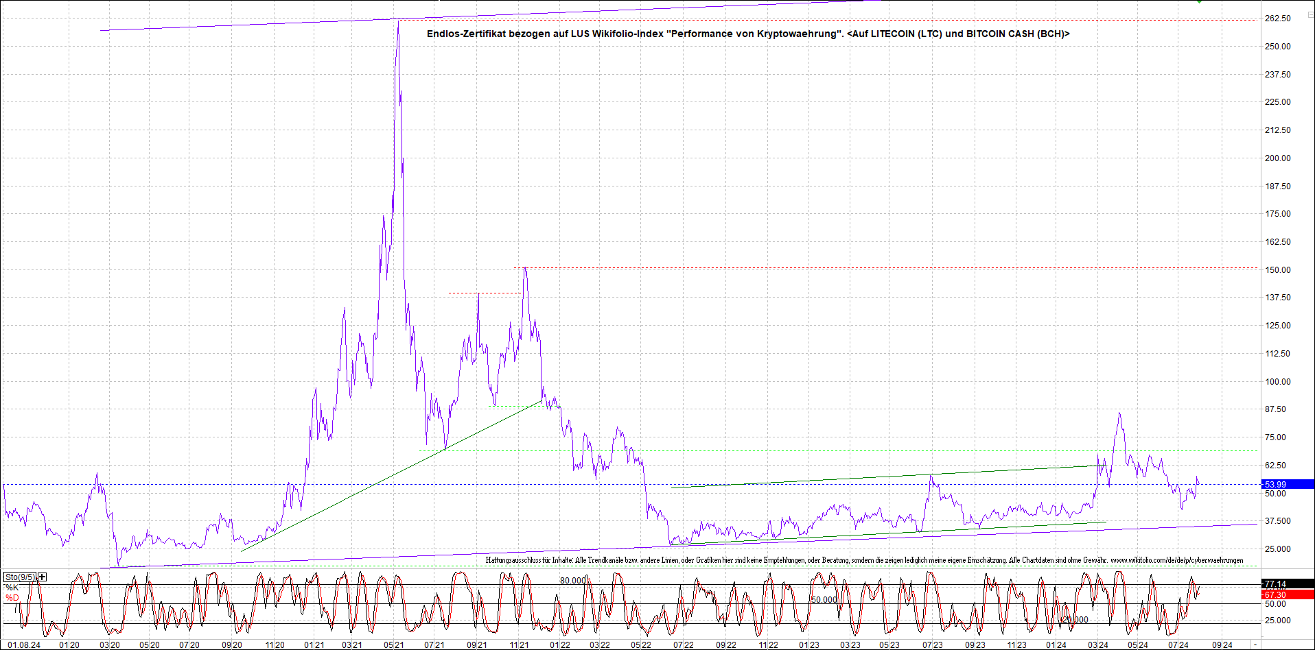 4 neue Endlos-Zertifikate auf Kryptos & Edelmetall 1440970