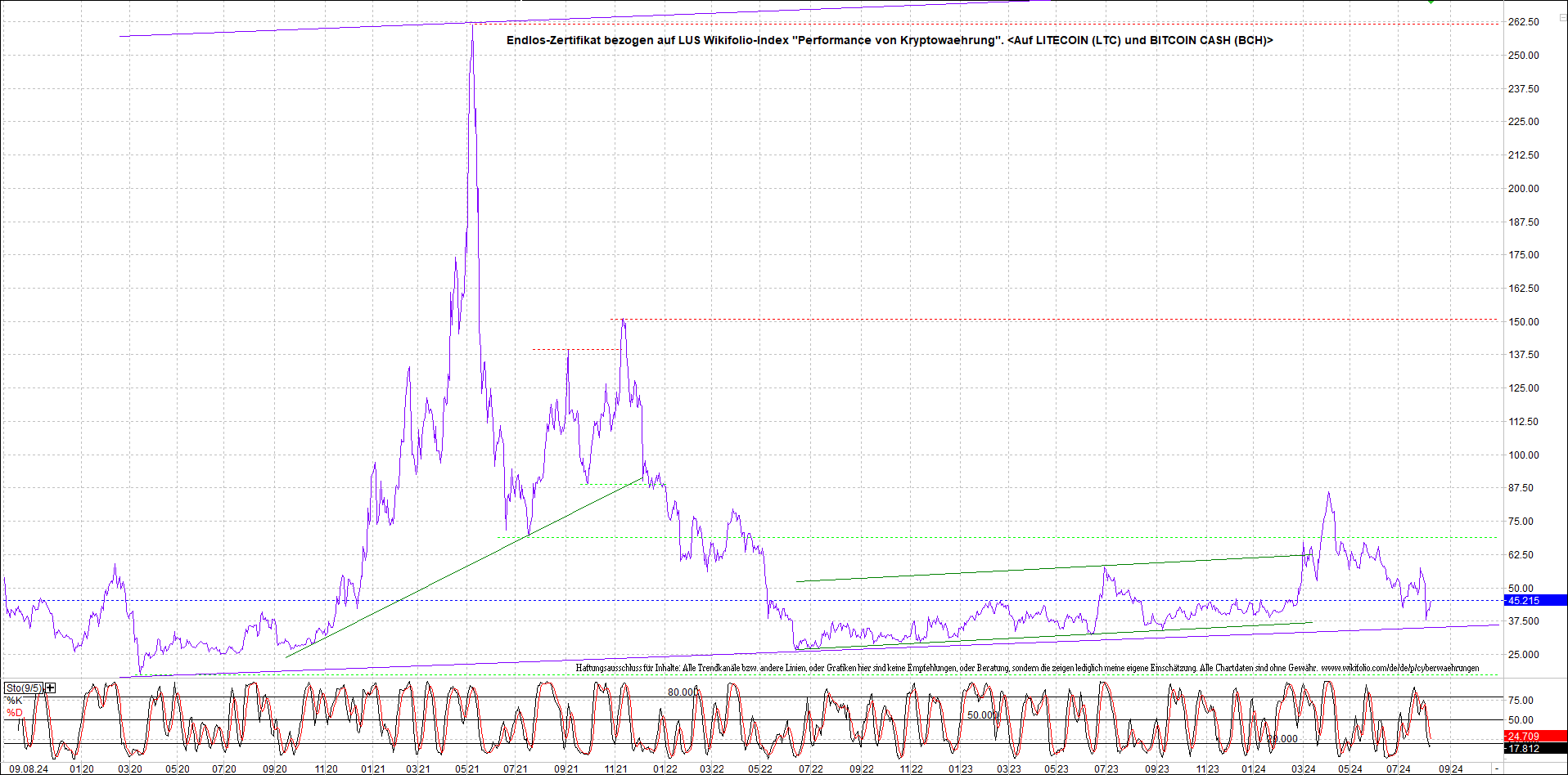 2 Zertifikate auf RIPPLE / XRP und LITECOIN / LTC 1442188