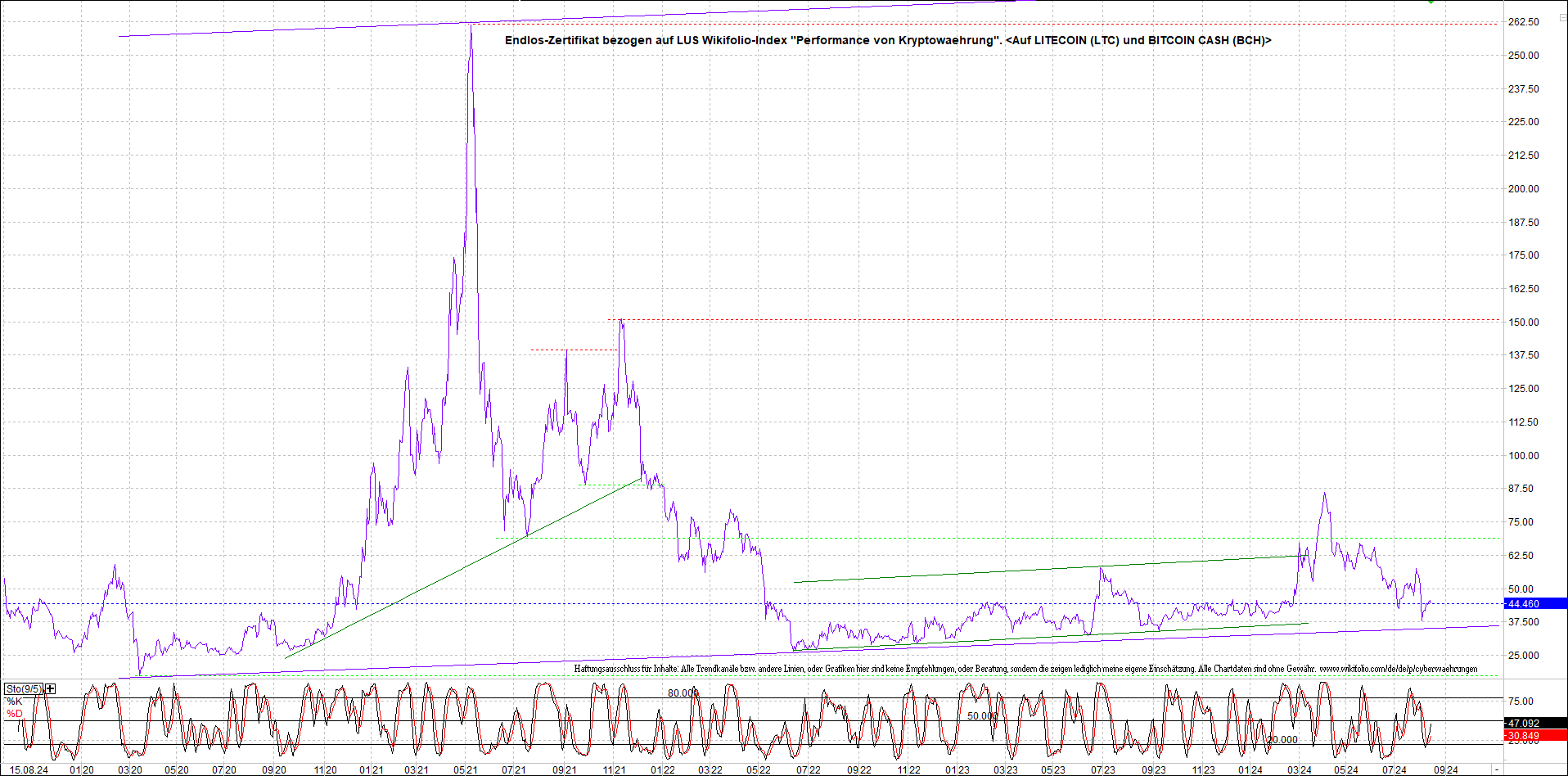 Endlos-Indexzertifikat jetzt mit vier Coins! 1442993