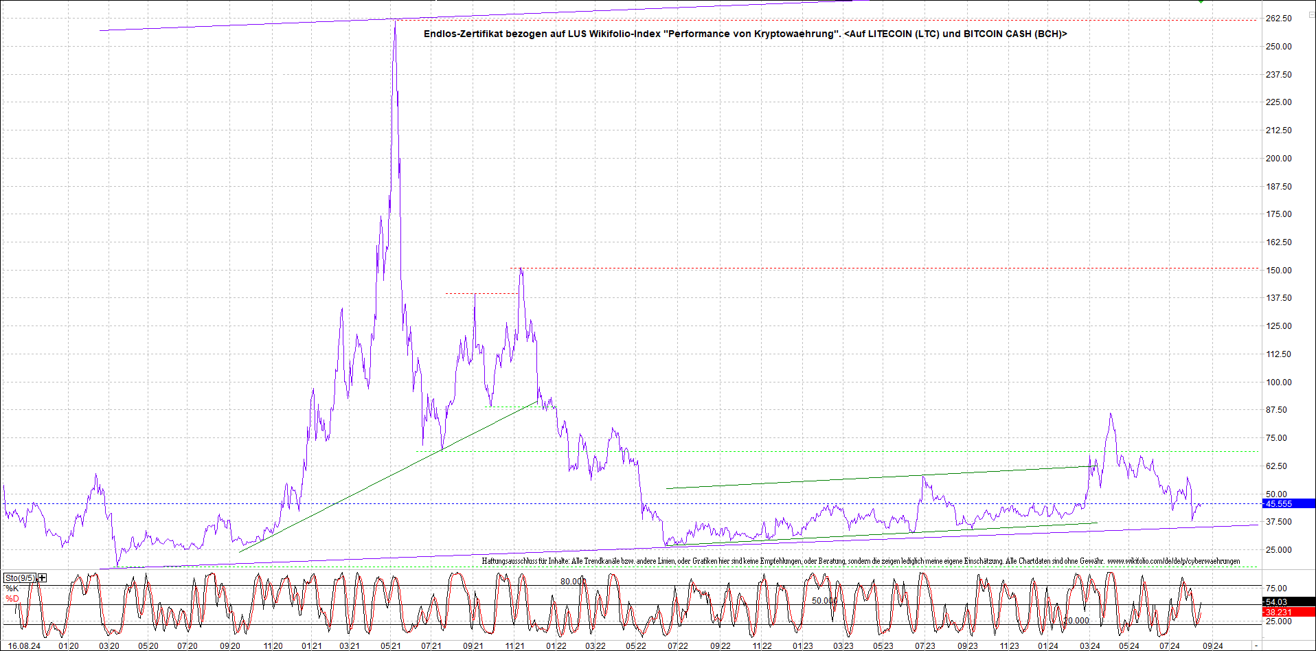 Endlos-Indexzertifikat jetzt mit vier Coins! 1443208