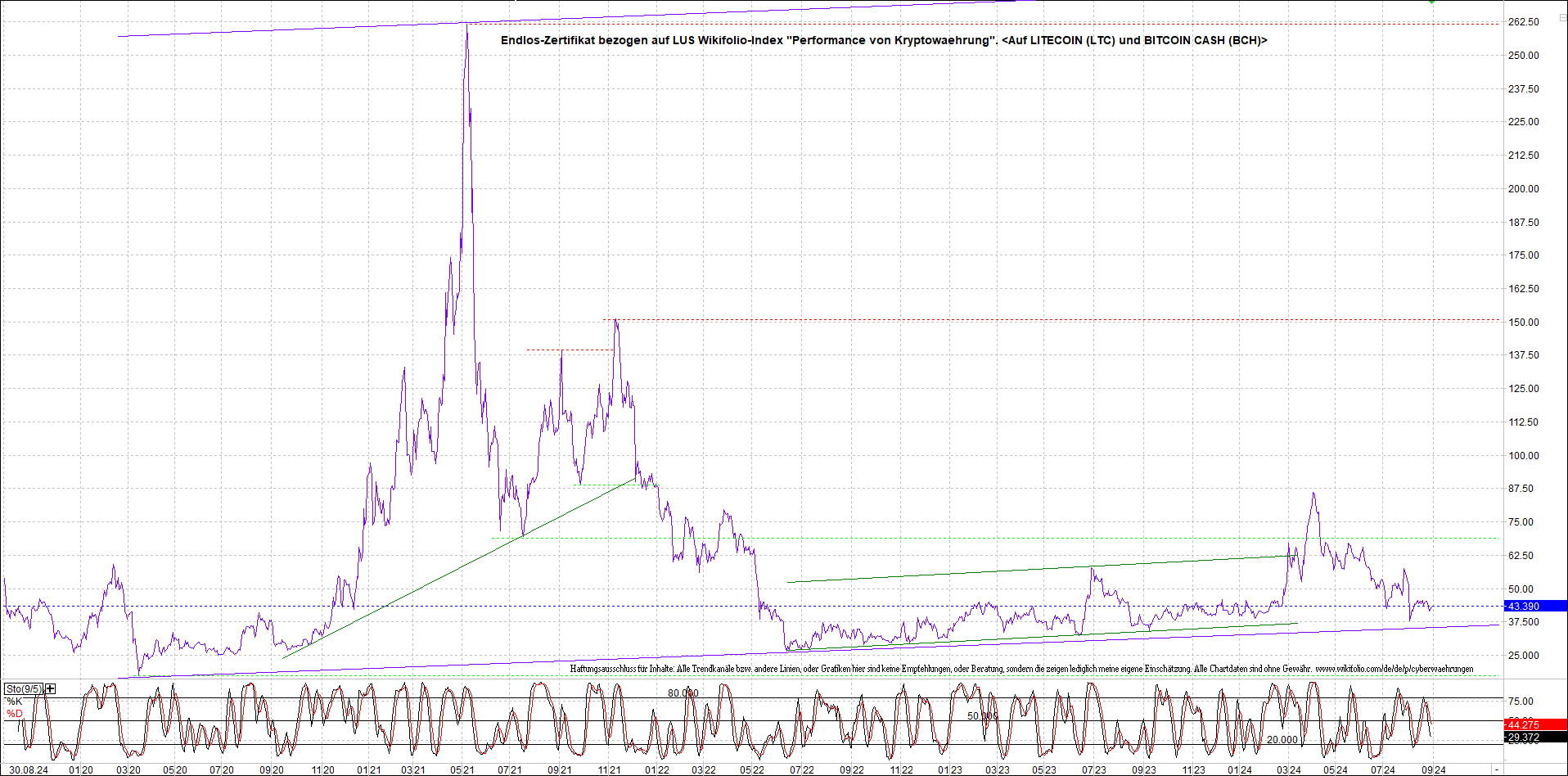 Neue Endlos-Zertifikate auf Kryptos & Edelmetalle 1445200
