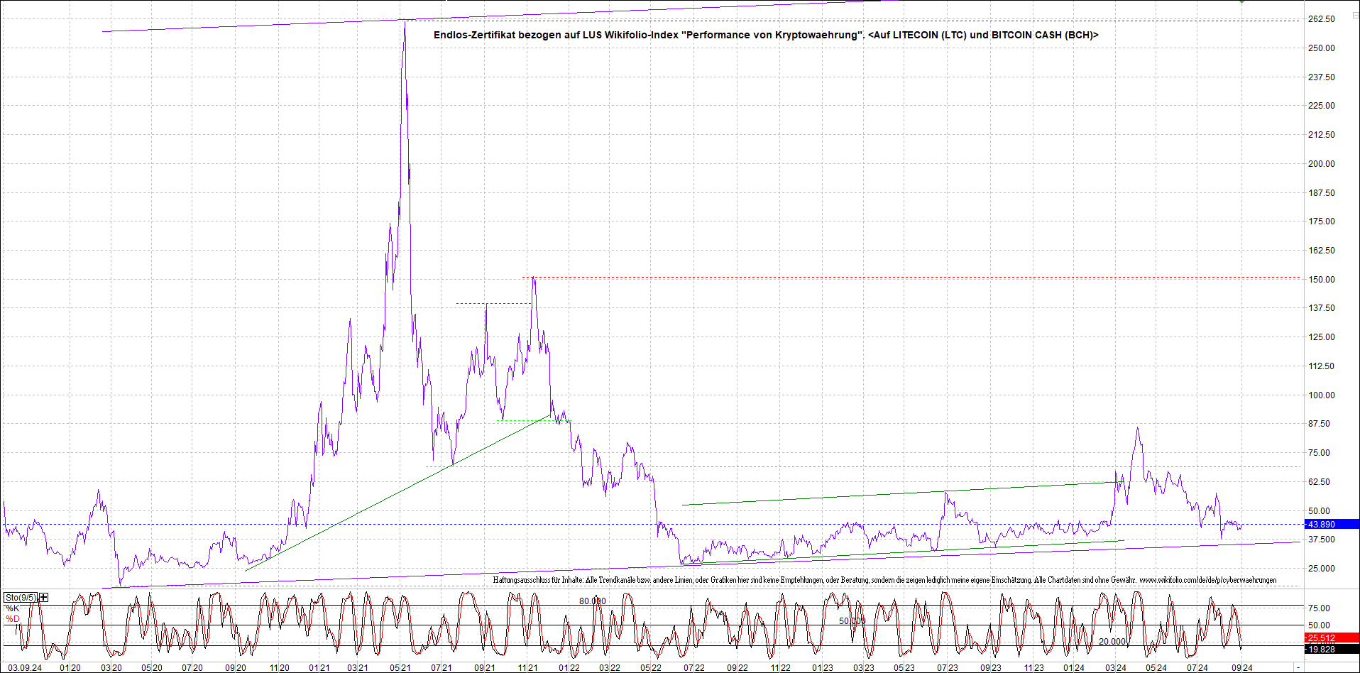 Jetzt mit vier Coins 1:1 Endlos-Indexzertifikat! 1445677
