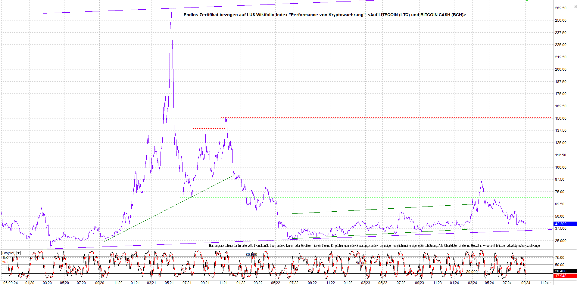 Jetzt mit vier Coins 1:1 Endlos-Indexzertifikat! 1446223