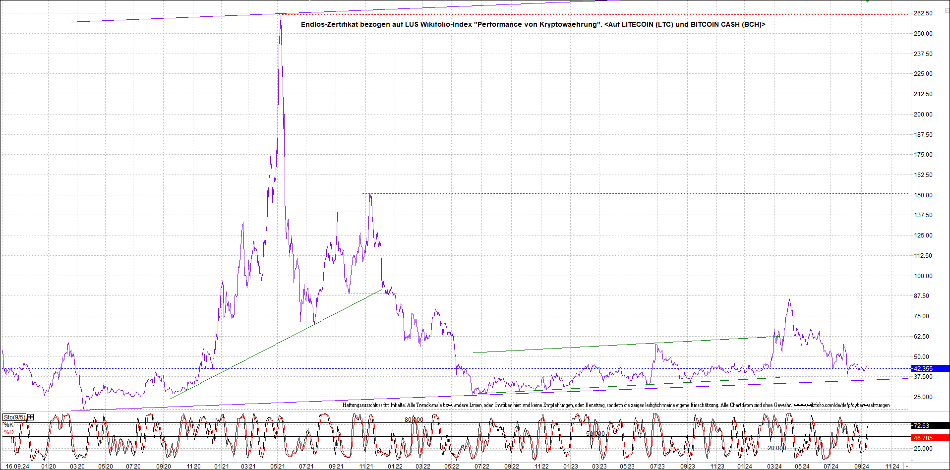 Jetzt mit vier Coins 1:1 Endlos-Indexzertifikat! 1447459