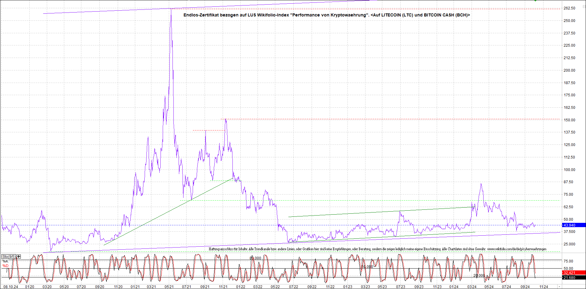 4 neue Endlos-Zertifikate auf Kryptos & Edelmetall 1450755