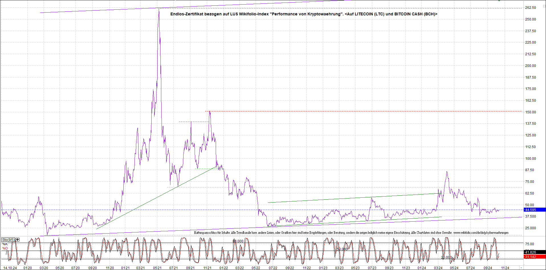 4 neue Endlos-Zertifikate auf Kryptos & Edelmetall 1451752
