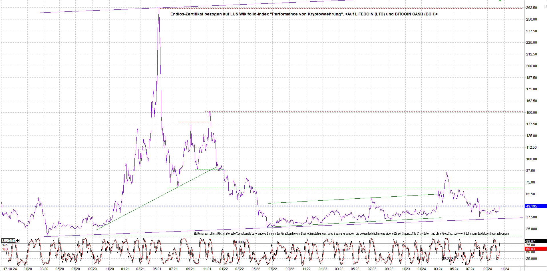 Endlos-Indexzertifikat jetzt mit vier Coins! 1452339
