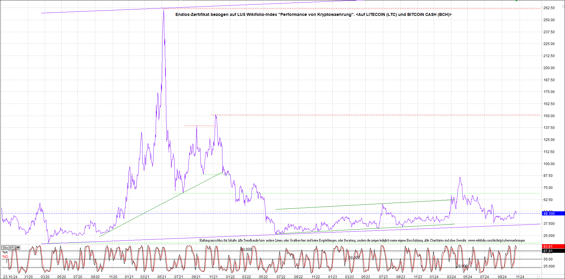 Neue Endlos-Zertifikate auf Kryptos & Edelmetalle 1453542