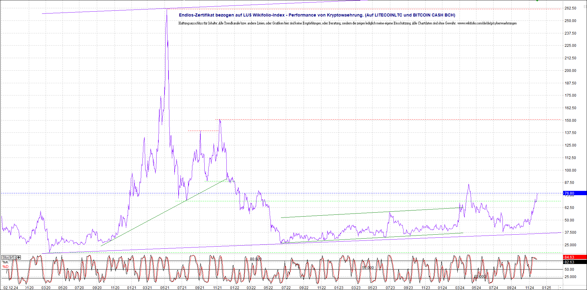 4 neue Endlos-Zertifikate auf Kryptos & Edelmetall 1460696