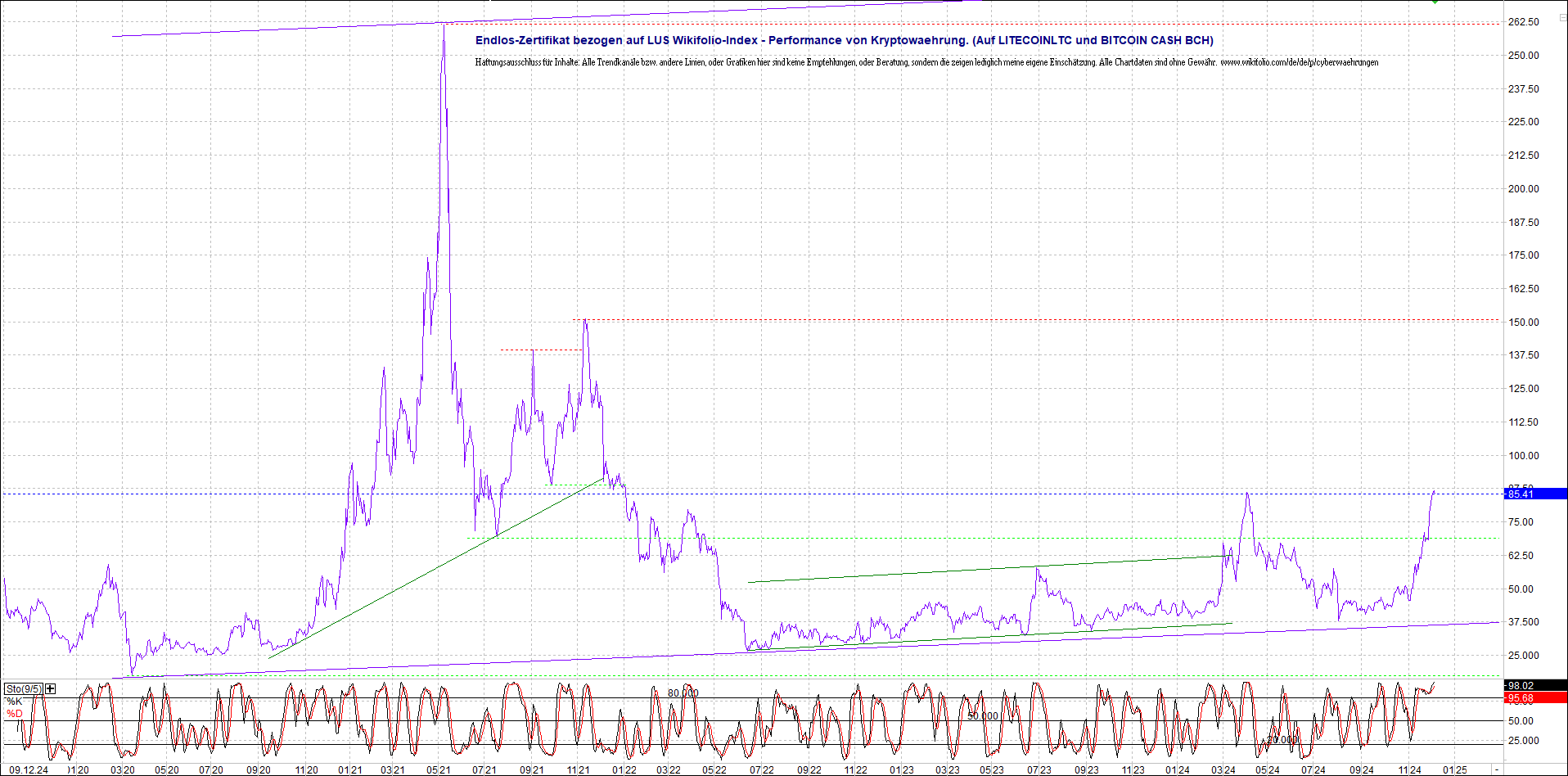 4 neue Endlos-Zertifikate auf Kryptos & Edelmetall 1461700
