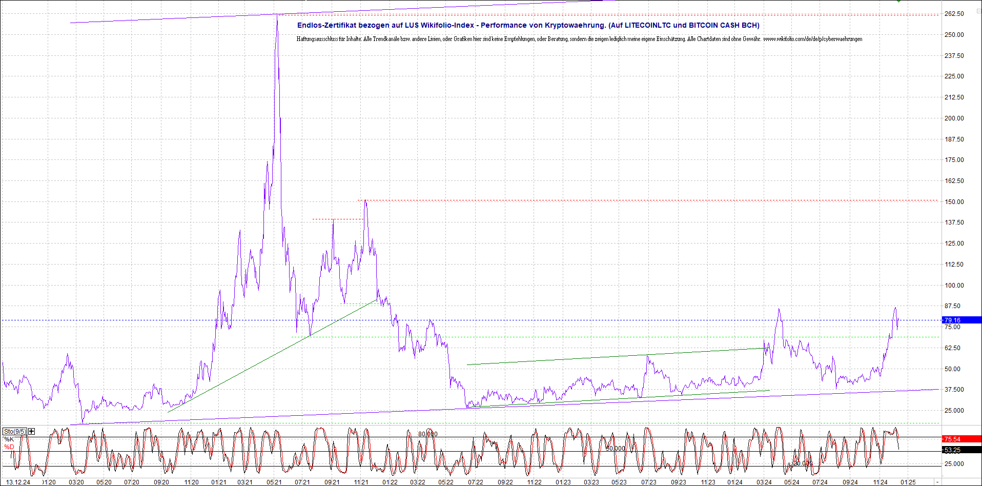 4 neue Endlos-Zertifikate auf Kryptos & Edelmetall 1462422