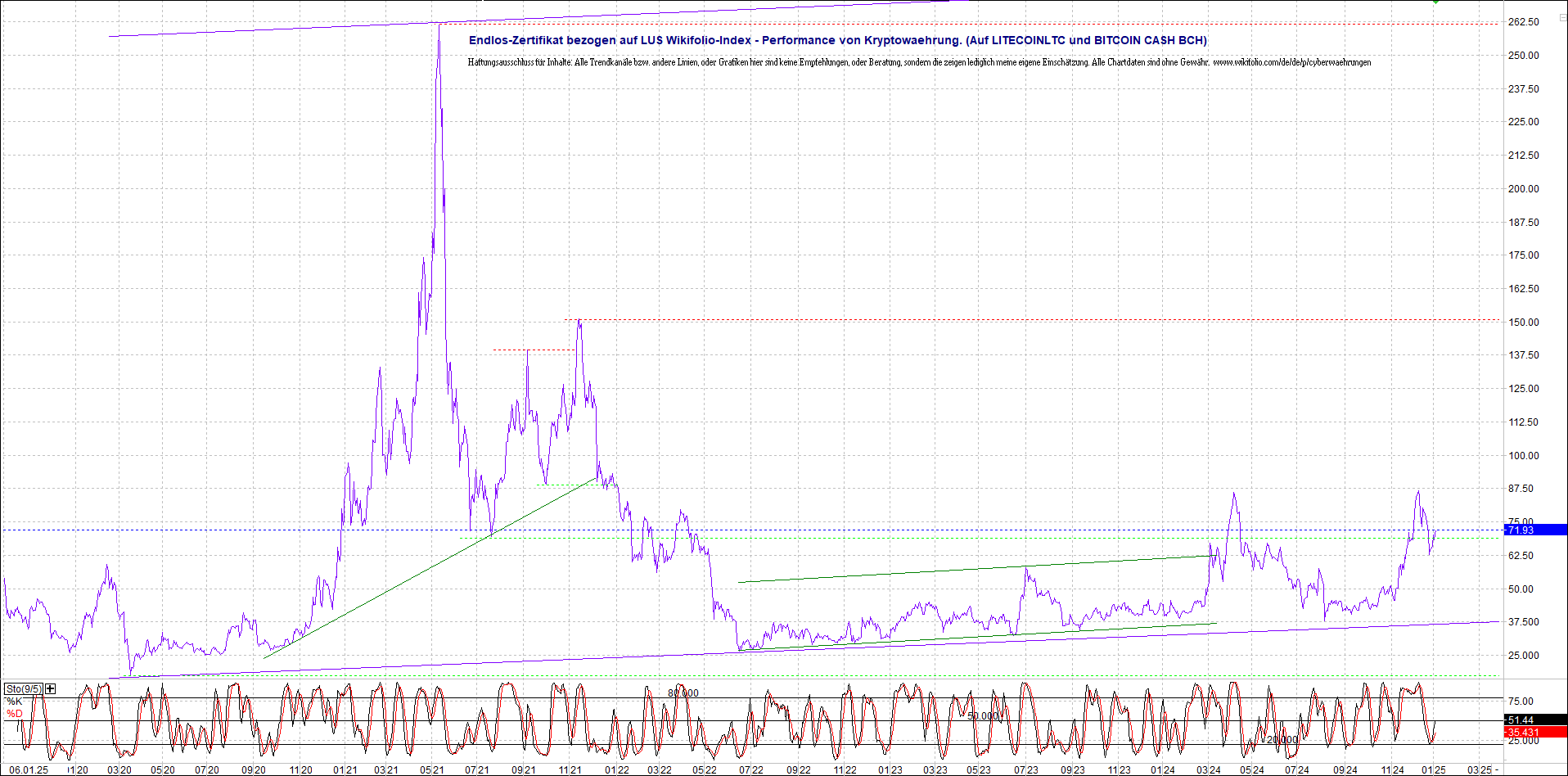 Neue Endlos-Zertifikate auf Kryptos & Edelmetalle 1465490