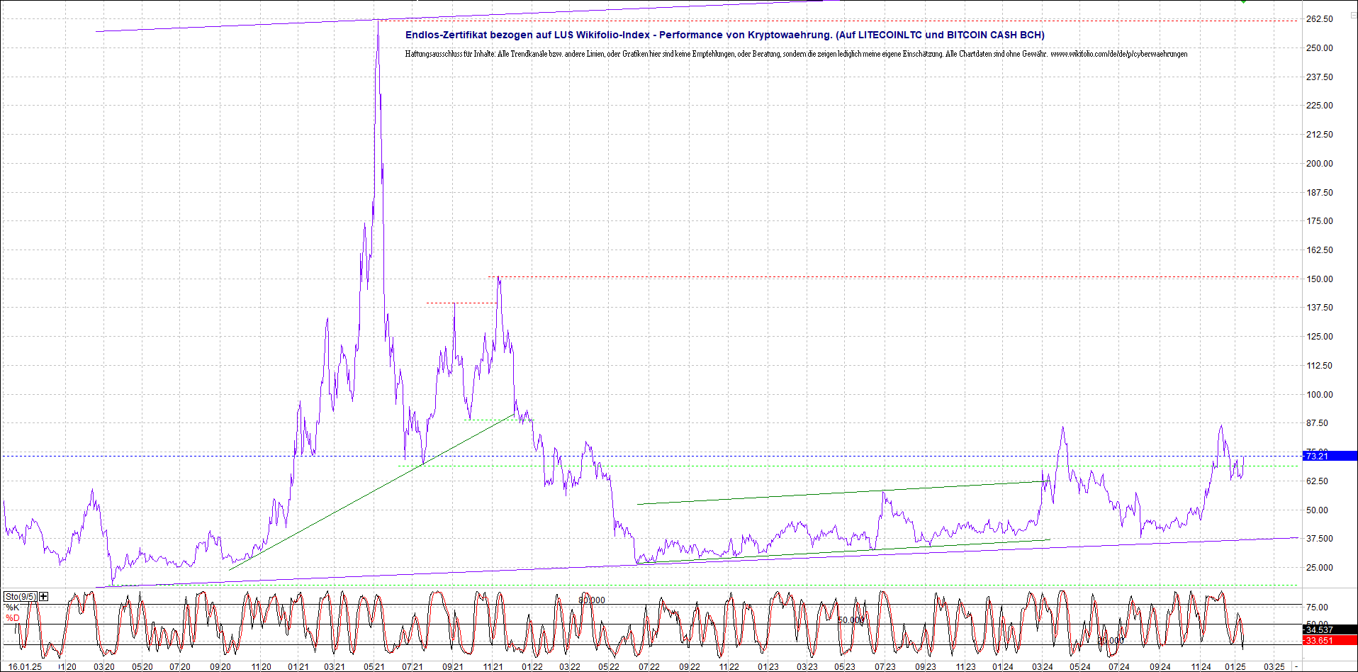 Neue Endlos-Zertifikate auf Kryptos & Edelmetalle 1467043
