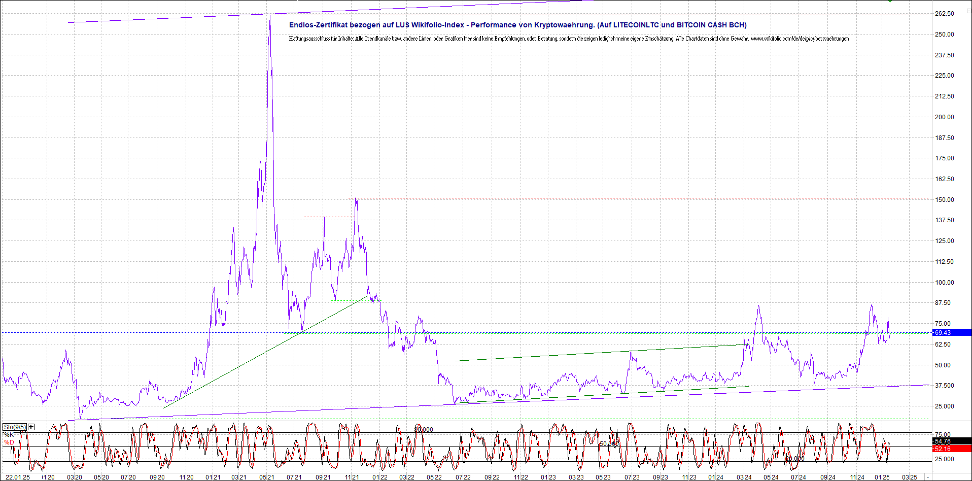 4 neue Endlos-Zertifikate auf Kryptos & Edelmetall 1467608
