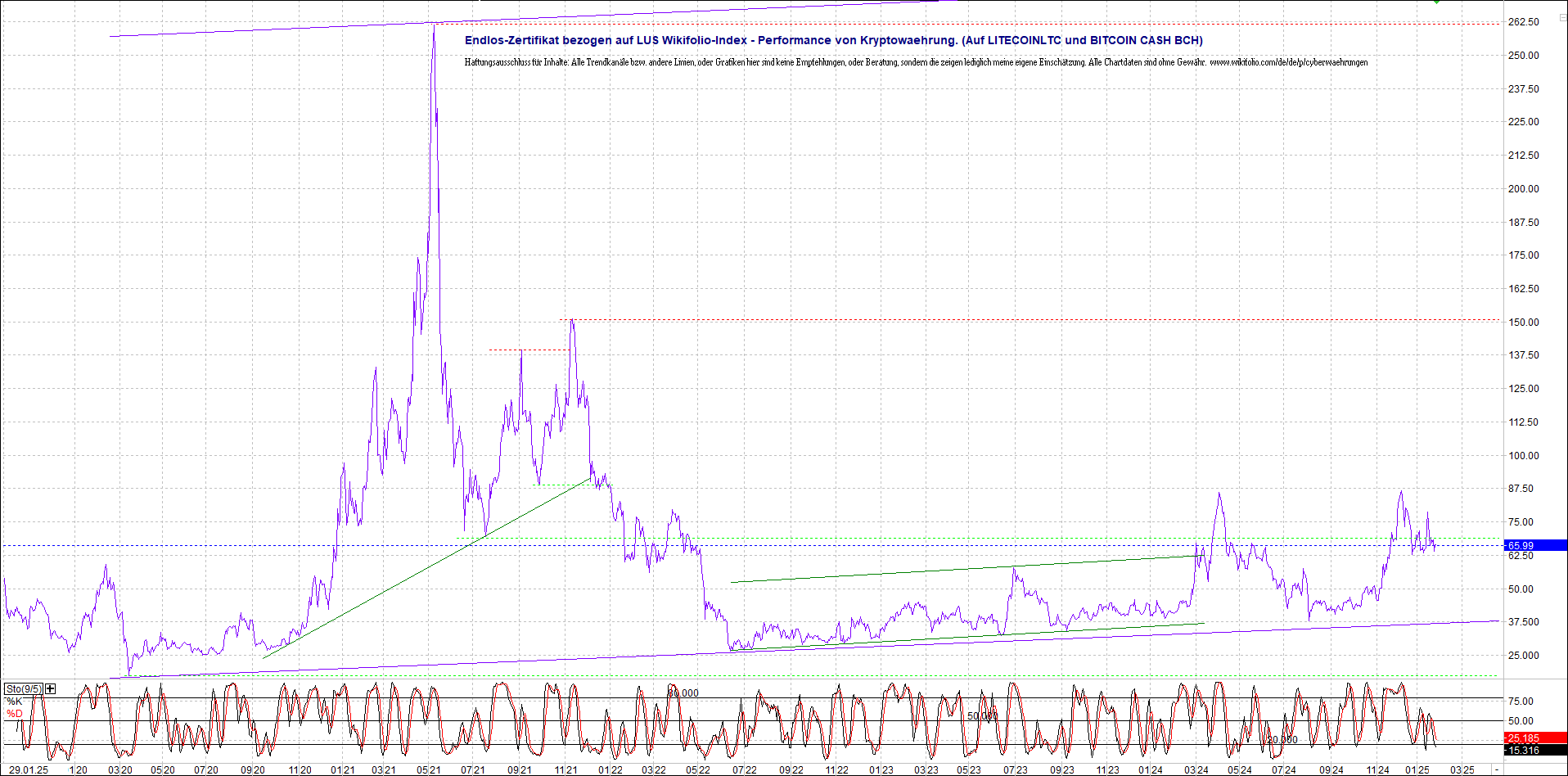 Neue Endlos-Zertifikate auf Kryptos & Edelmetalle 1468598