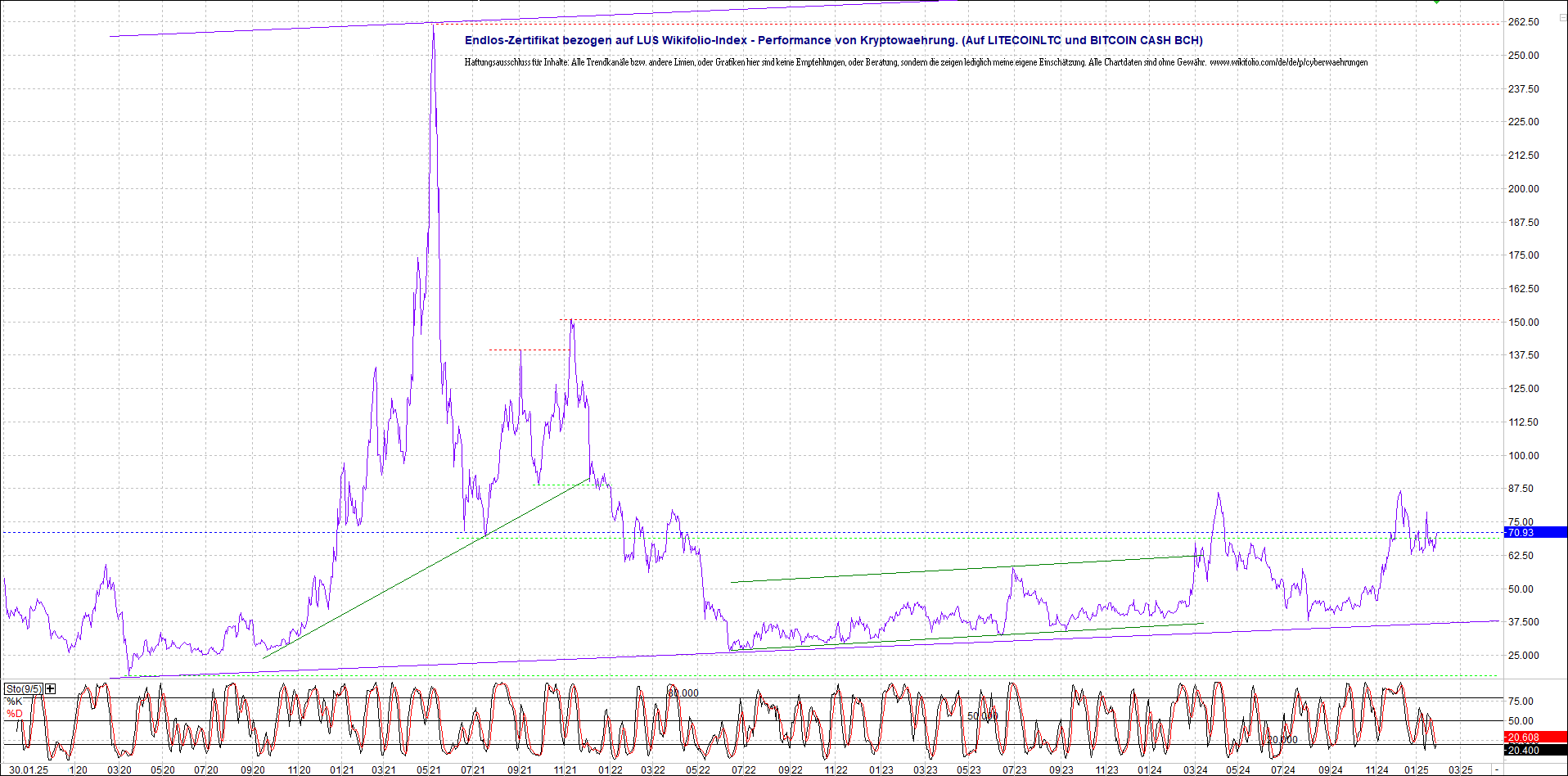 Neue Endlos-Zertifikate auf Kryptos & Edelmetalle 1468769