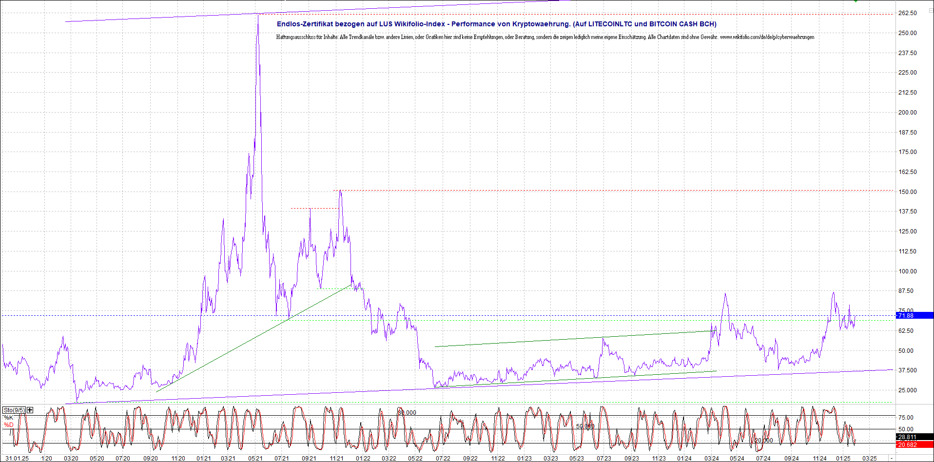 4 neue Endlos-Zertifikate auf Kryptos & Edelmetall 1468920