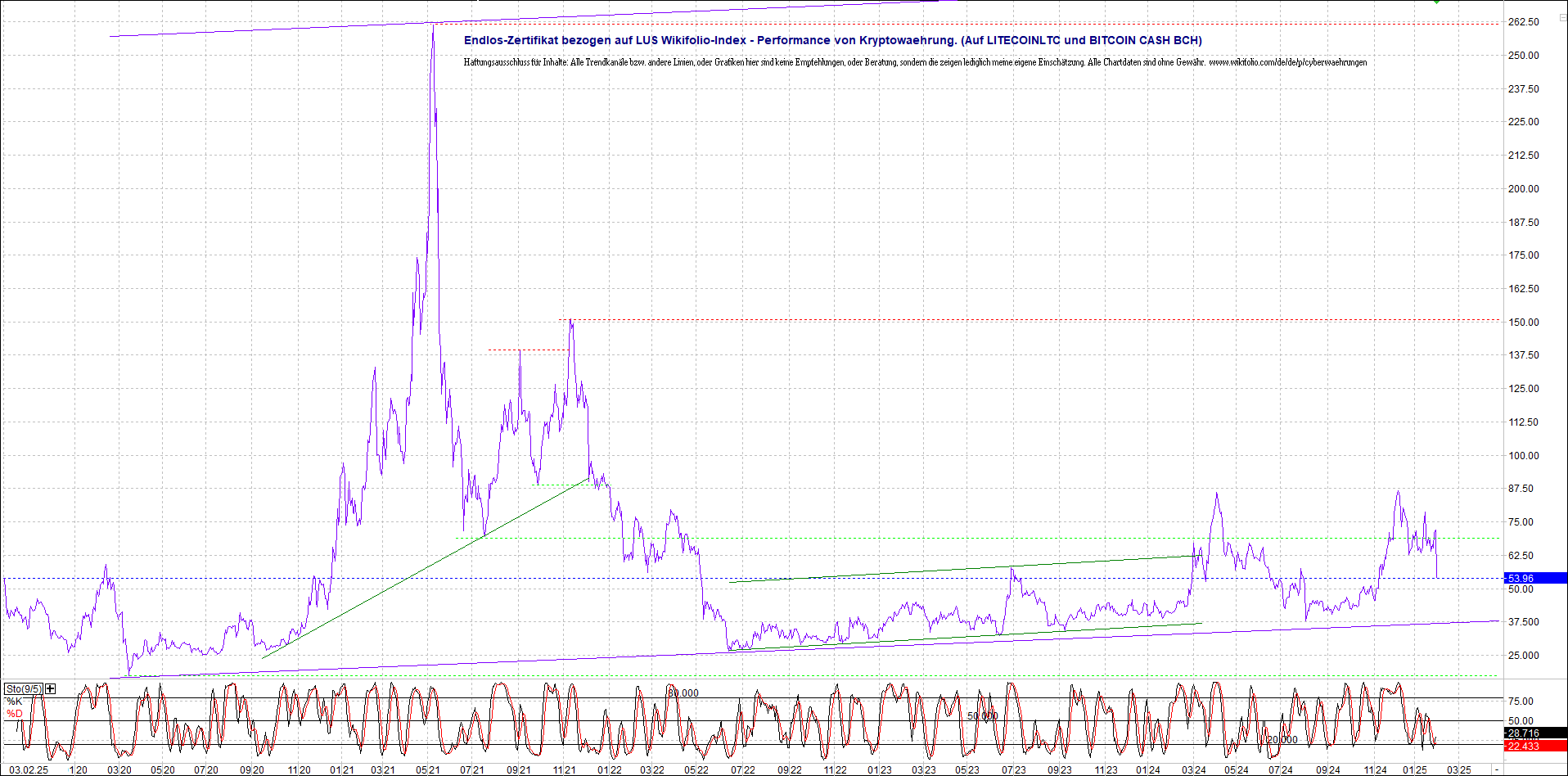 Neue Endlos-Zertifikate auf Kryptos & Edelmetalle 1469200