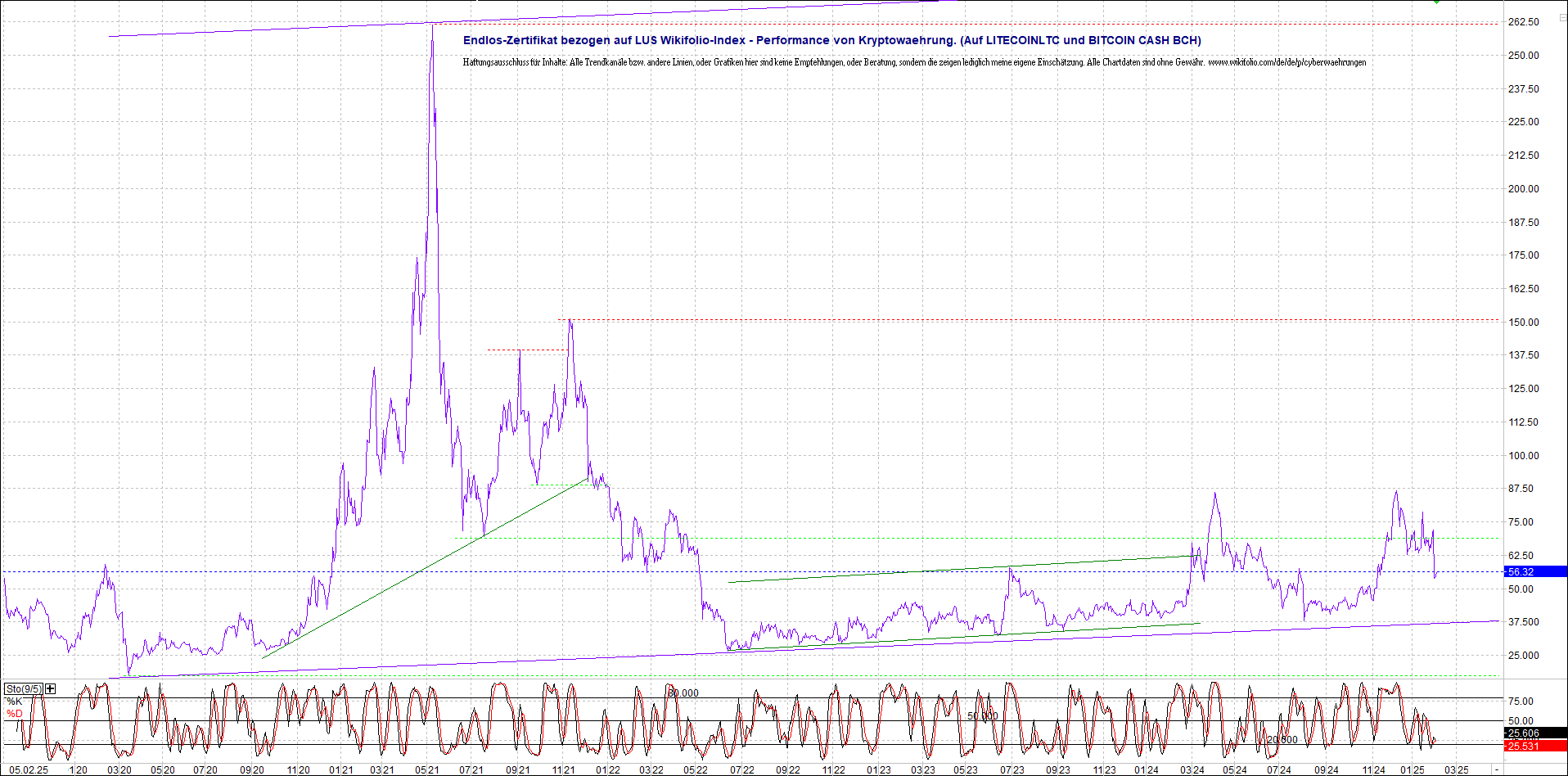 4 neue Endlos-Zertifikate auf Kryptos & Edelmetall 1469471