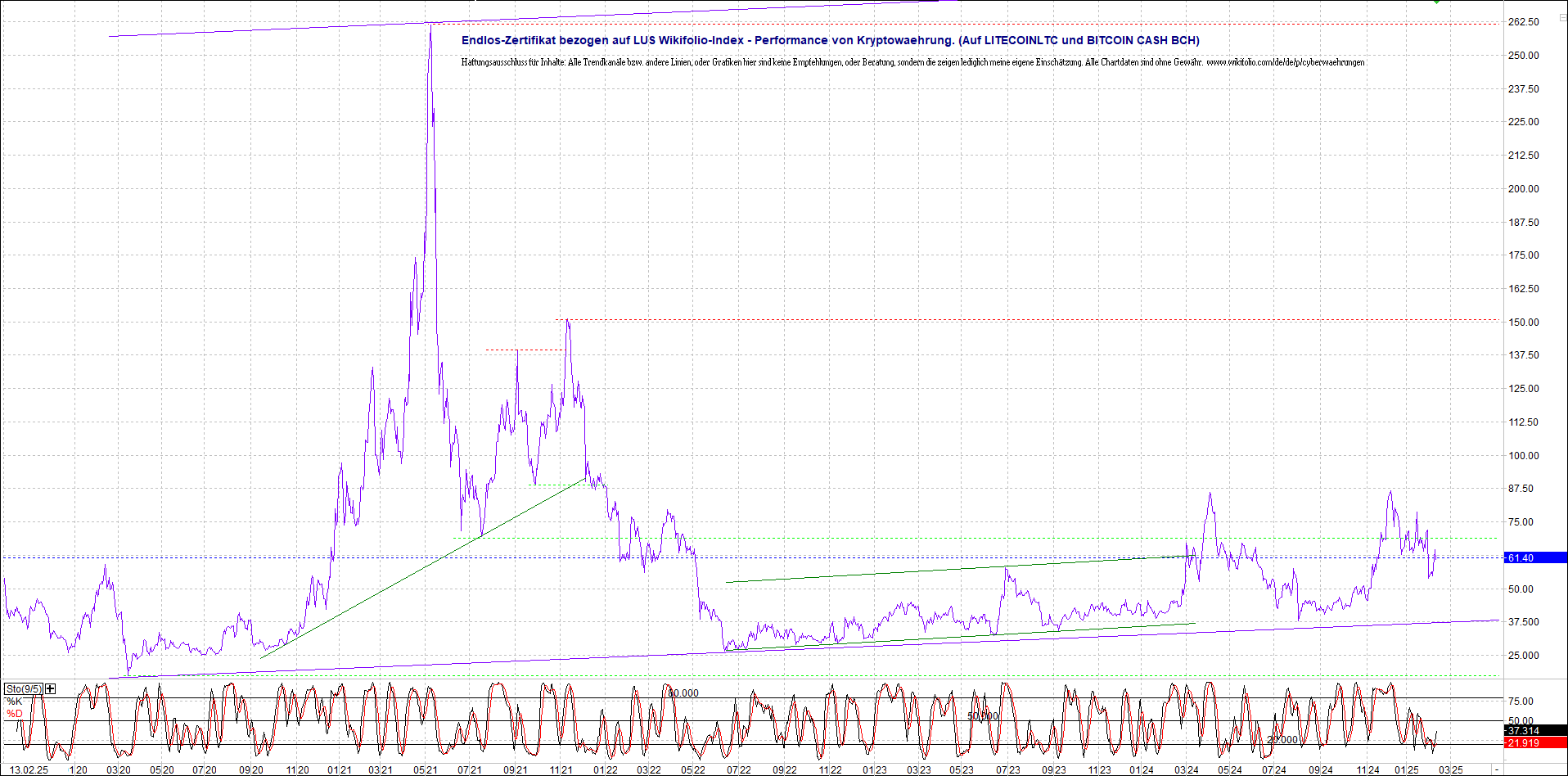 Neue Endlos-Zertifikate auf Kryptos & Edelmetalle 1470572