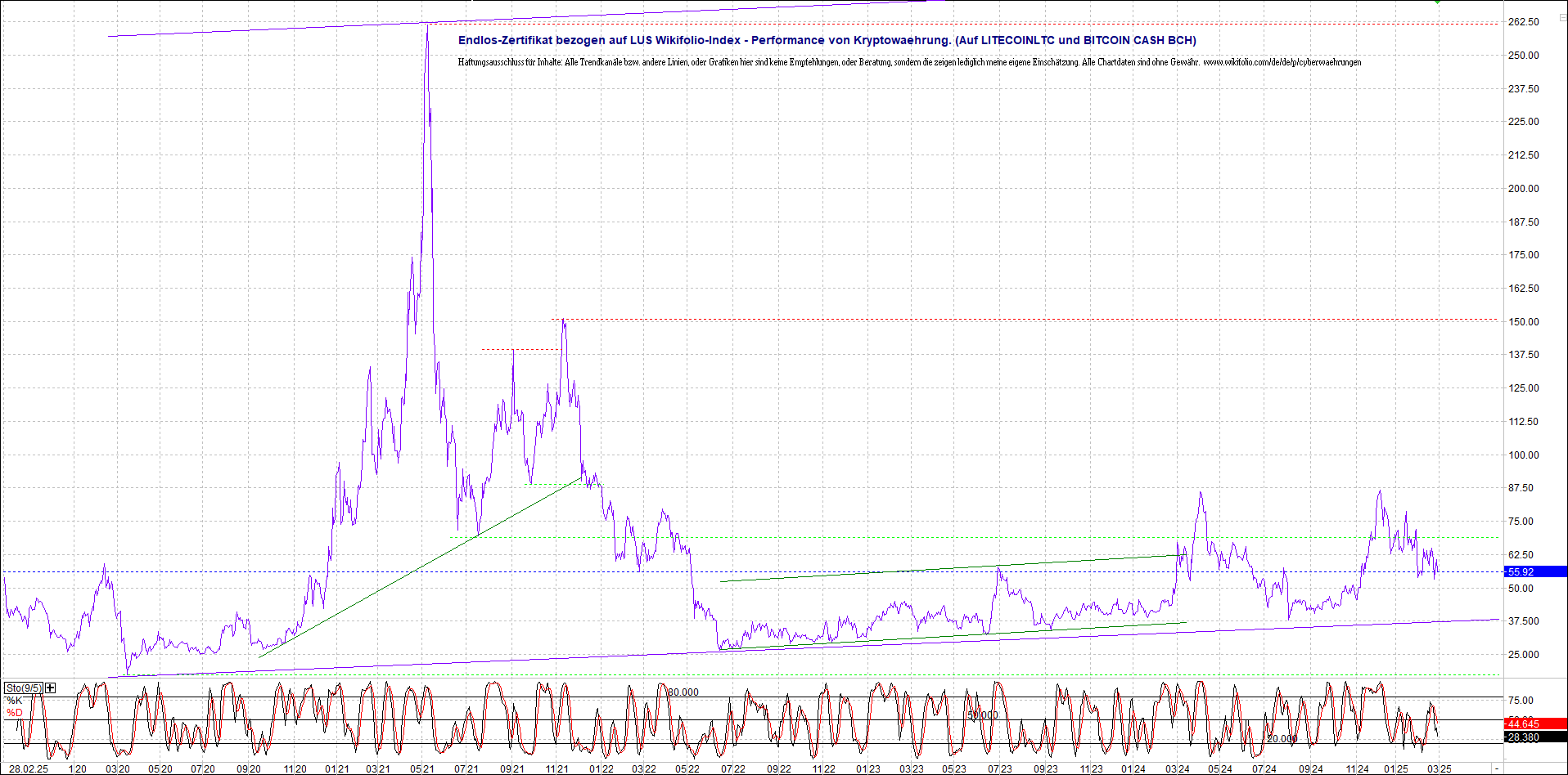 4 neue Endlos-Zertifikate auf Kryptos & Edelmetall 1472556