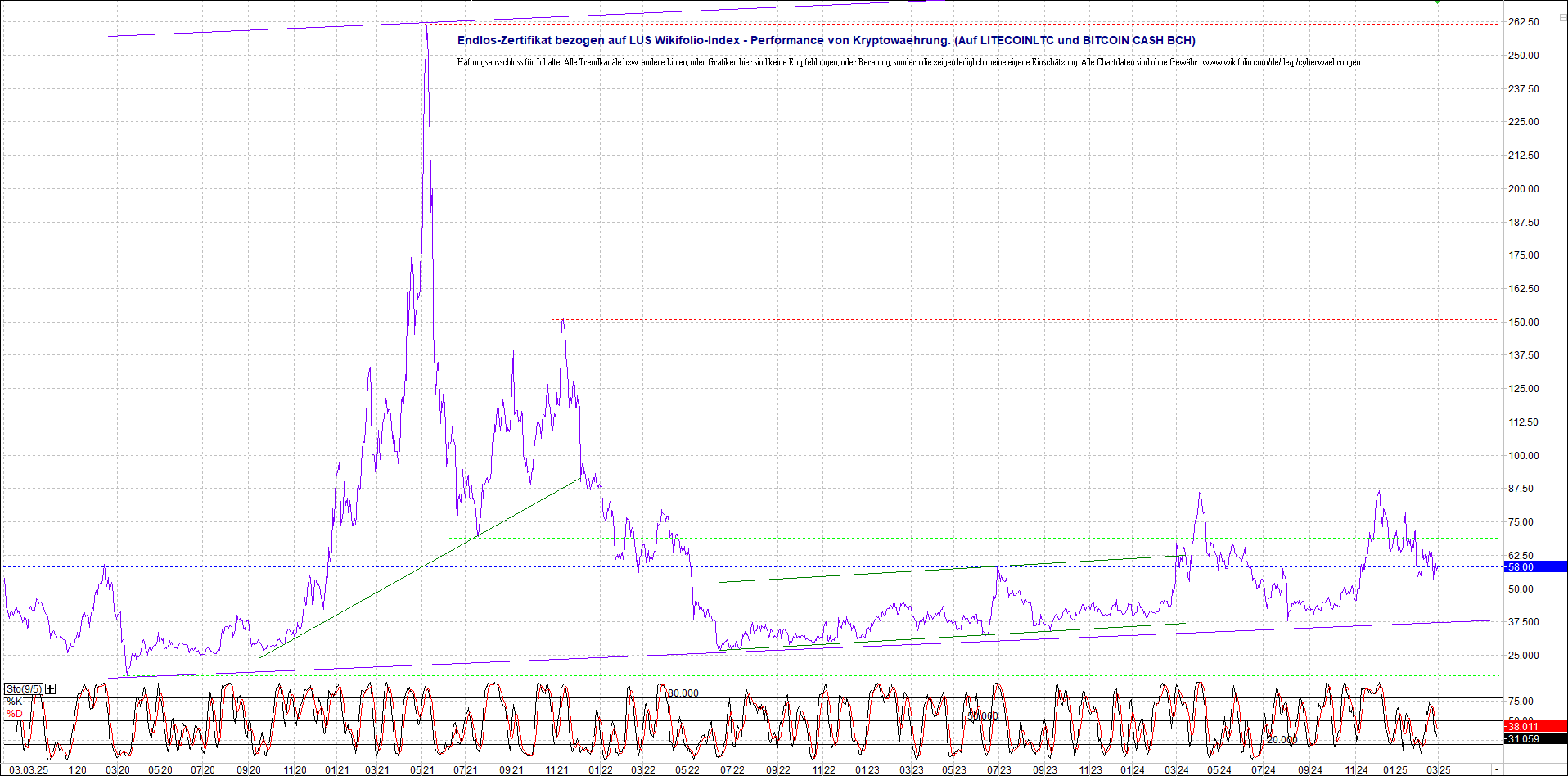 4 neue Endlos-Zertifikate auf Kryptos & Edelmetall 1472837